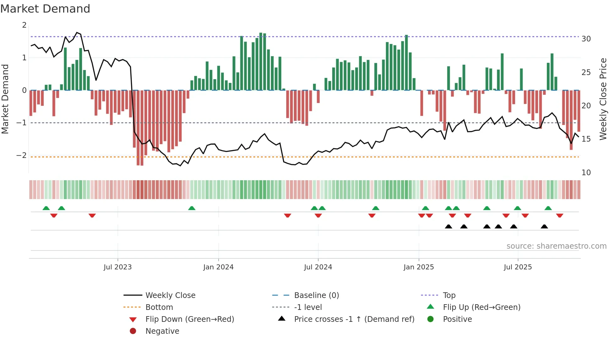 DRVN weekly Market Demand chart