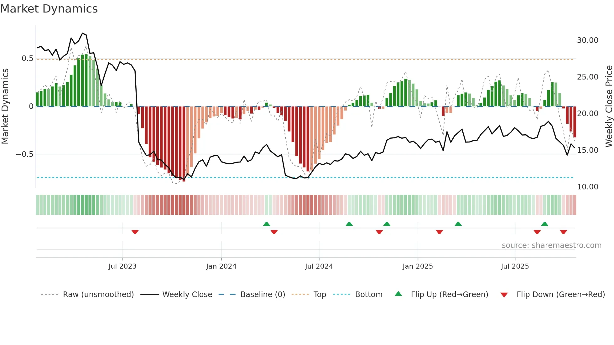 DRVN weekly Market Dynamics chart