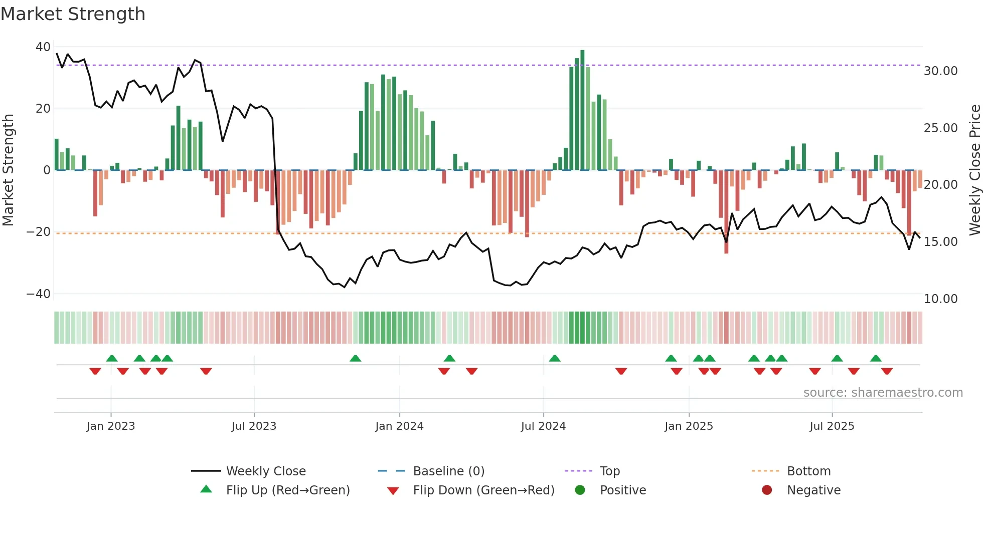 DRVN weekly Market Strength chart