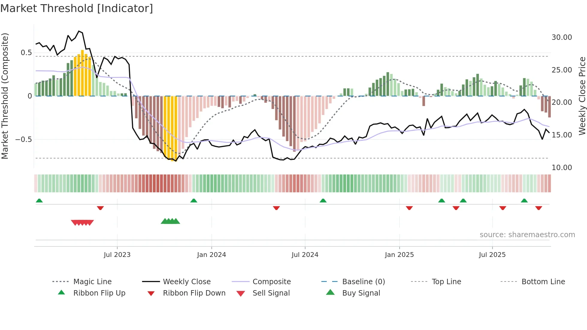 DRVN weekly Market Threshold chart