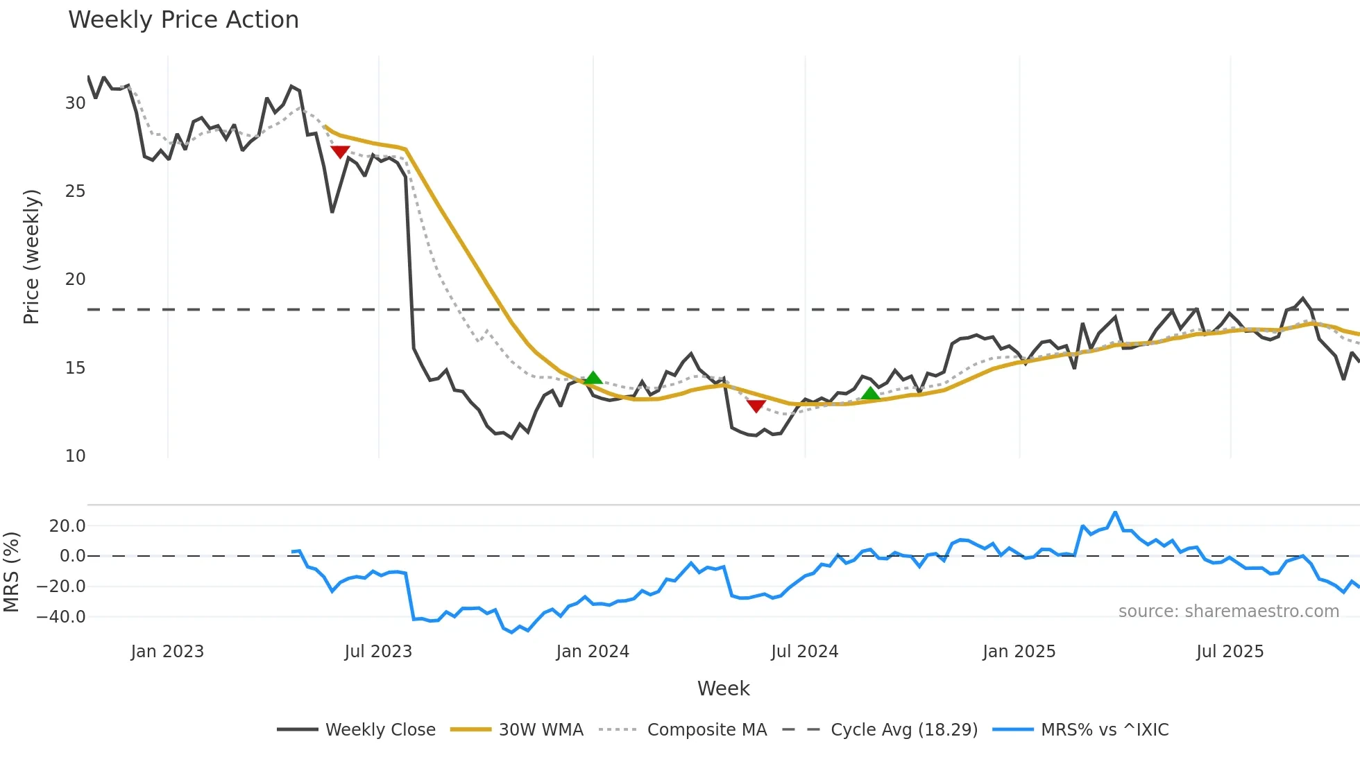 DRVN weekly Price Action chart, closing 2025-10-20