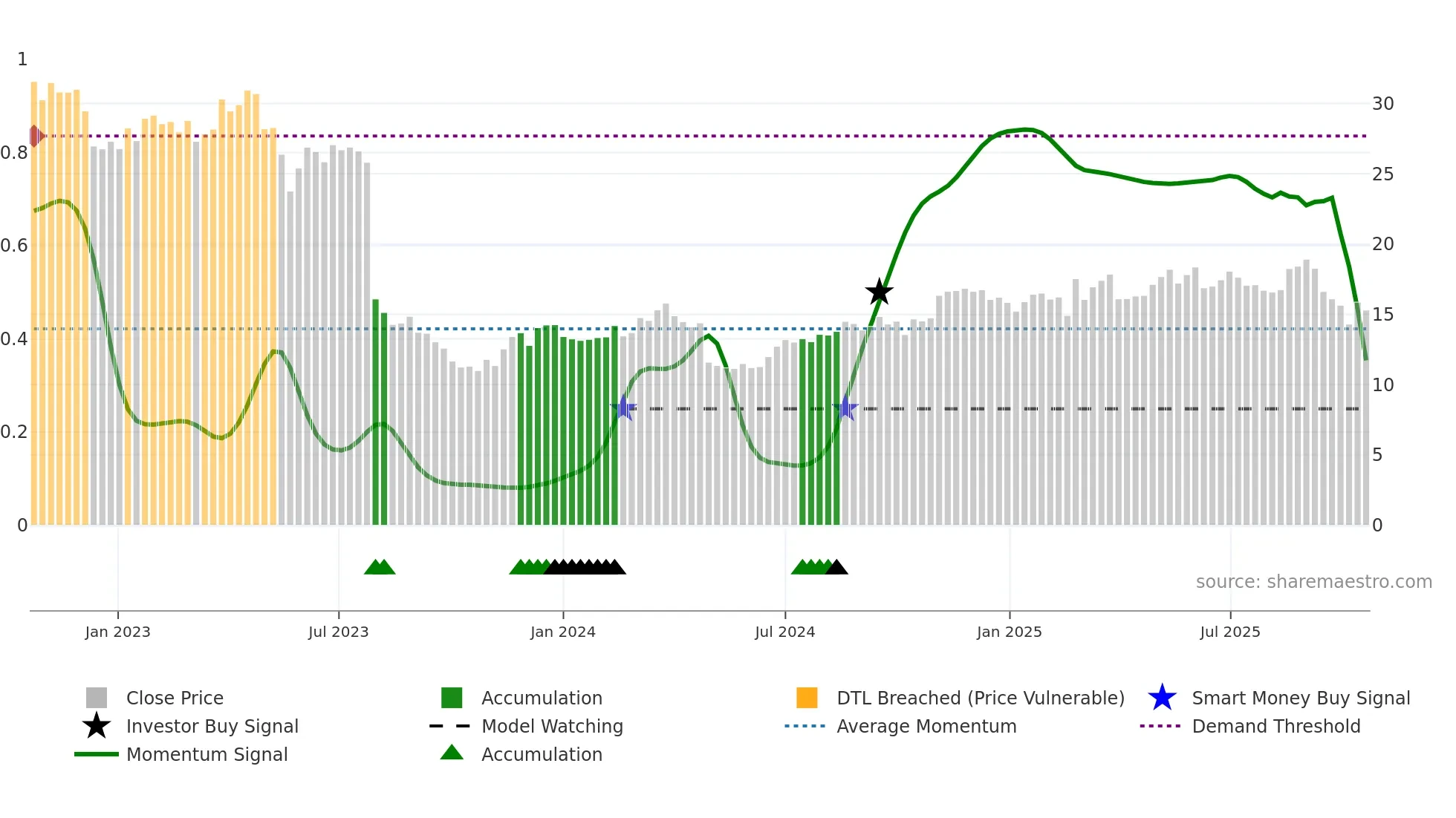 DRVN weekly Smart Money chart