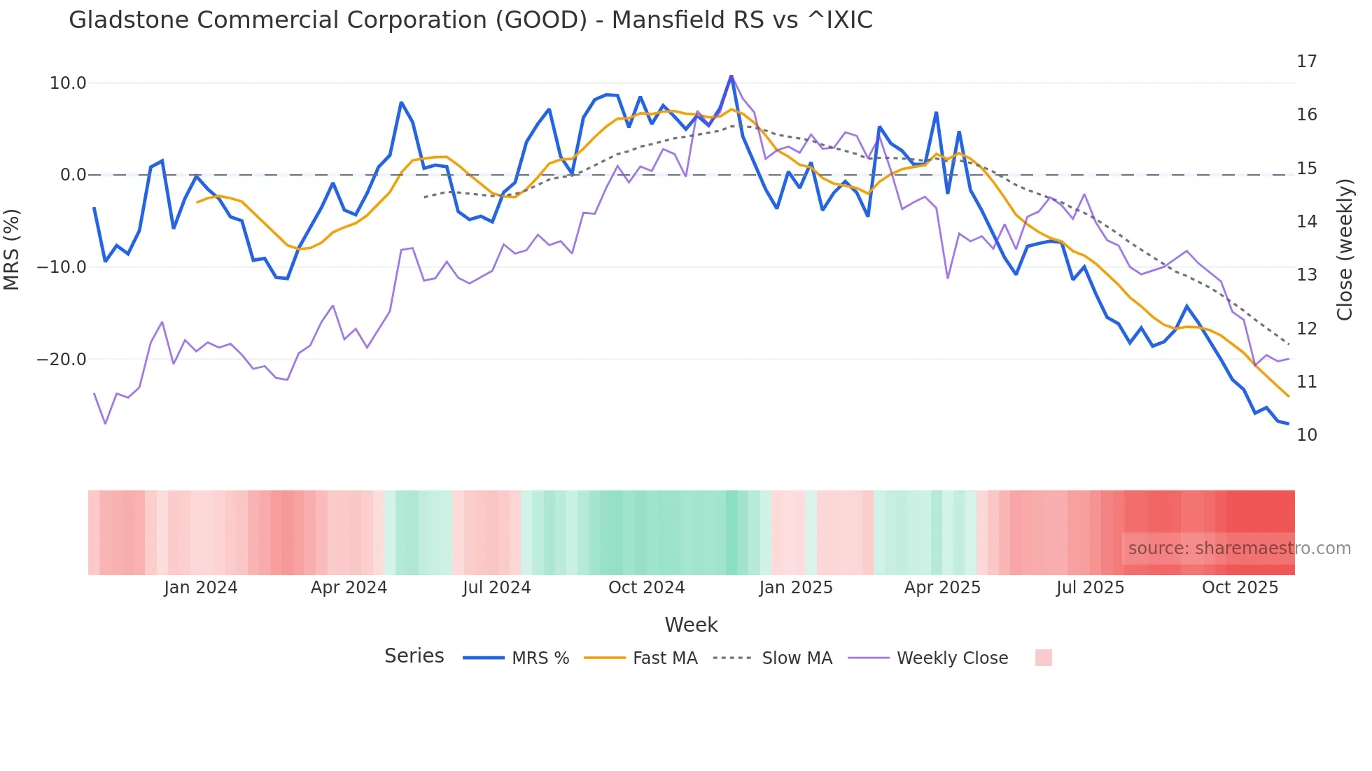 GOOD Mansfield Relative Strength chart