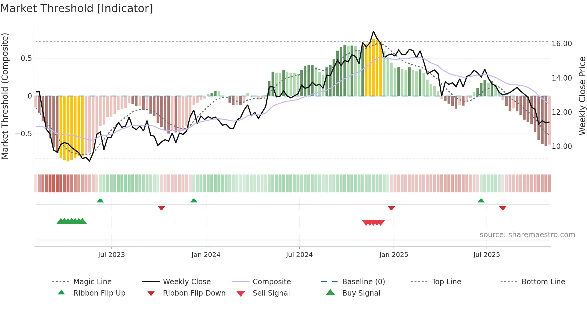 GOOD weekly Market Threshold chart