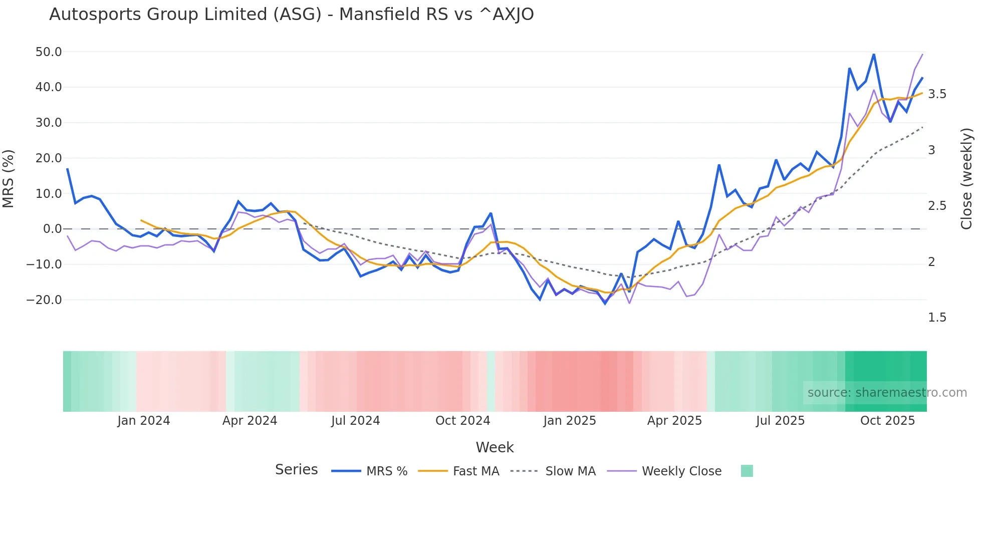ASG Mansfield Relative Strength chart