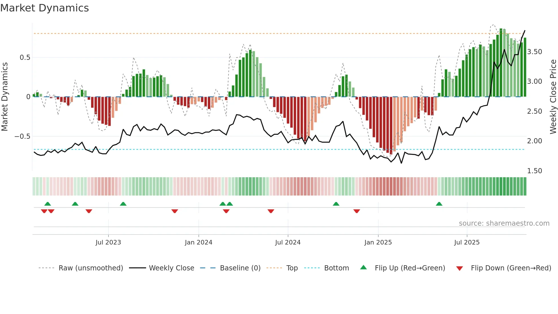 ASG weekly Market Dynamics chart