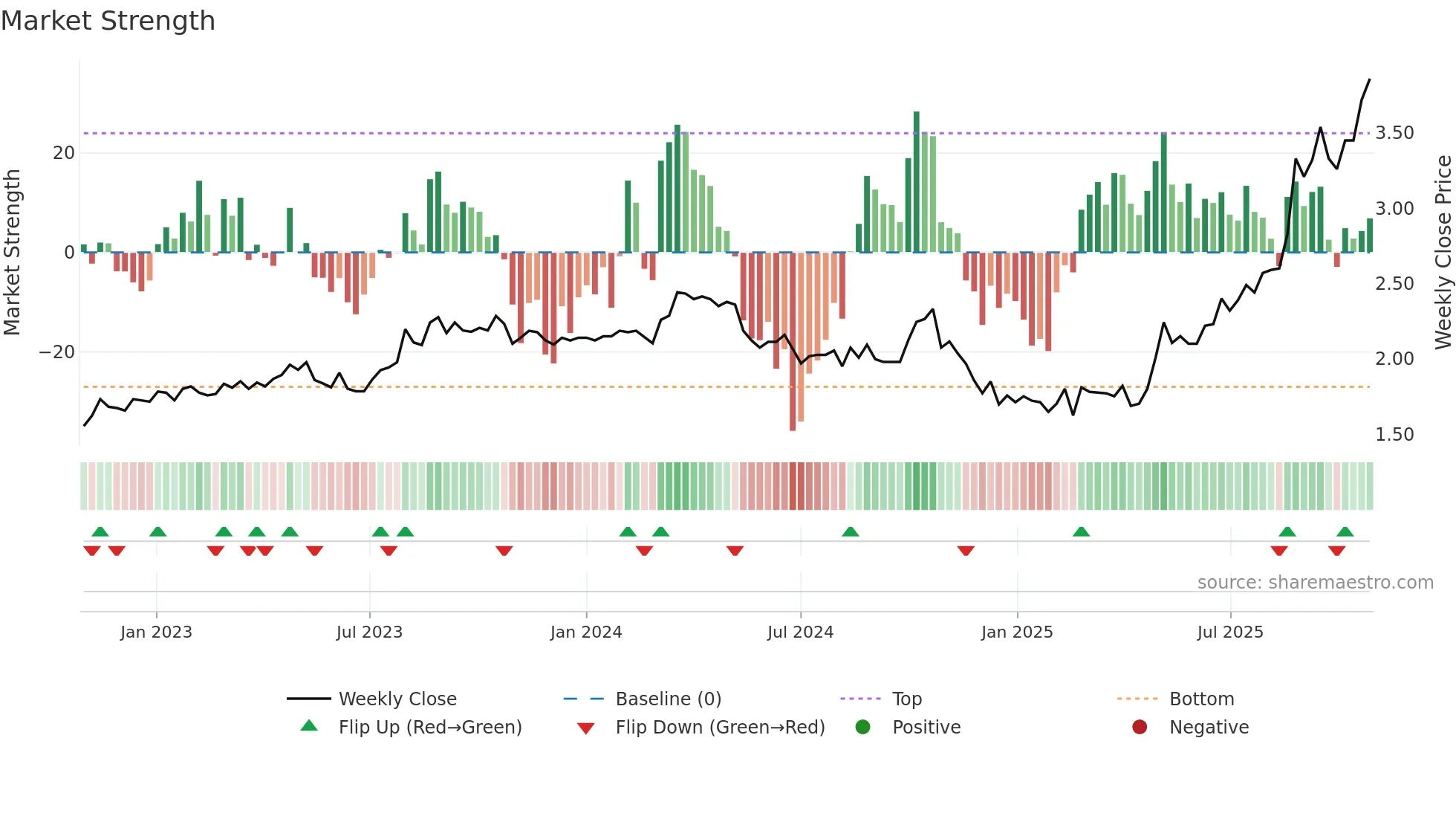 ASG weekly Market Strength chart