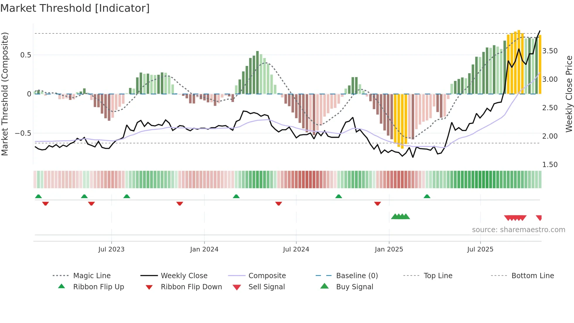 ASG weekly Market Threshold chart