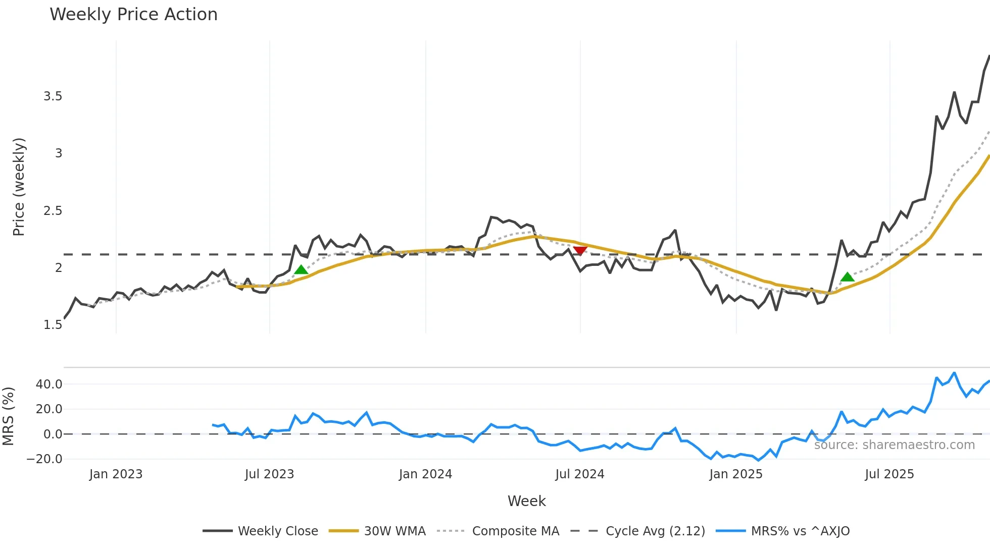 ASG weekly Price Action chart, closing 2025-10-27