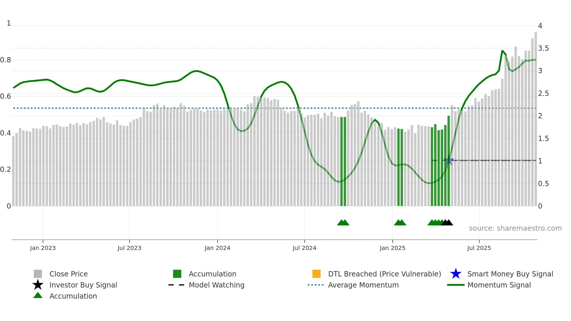 ASG weekly Smart Money chart