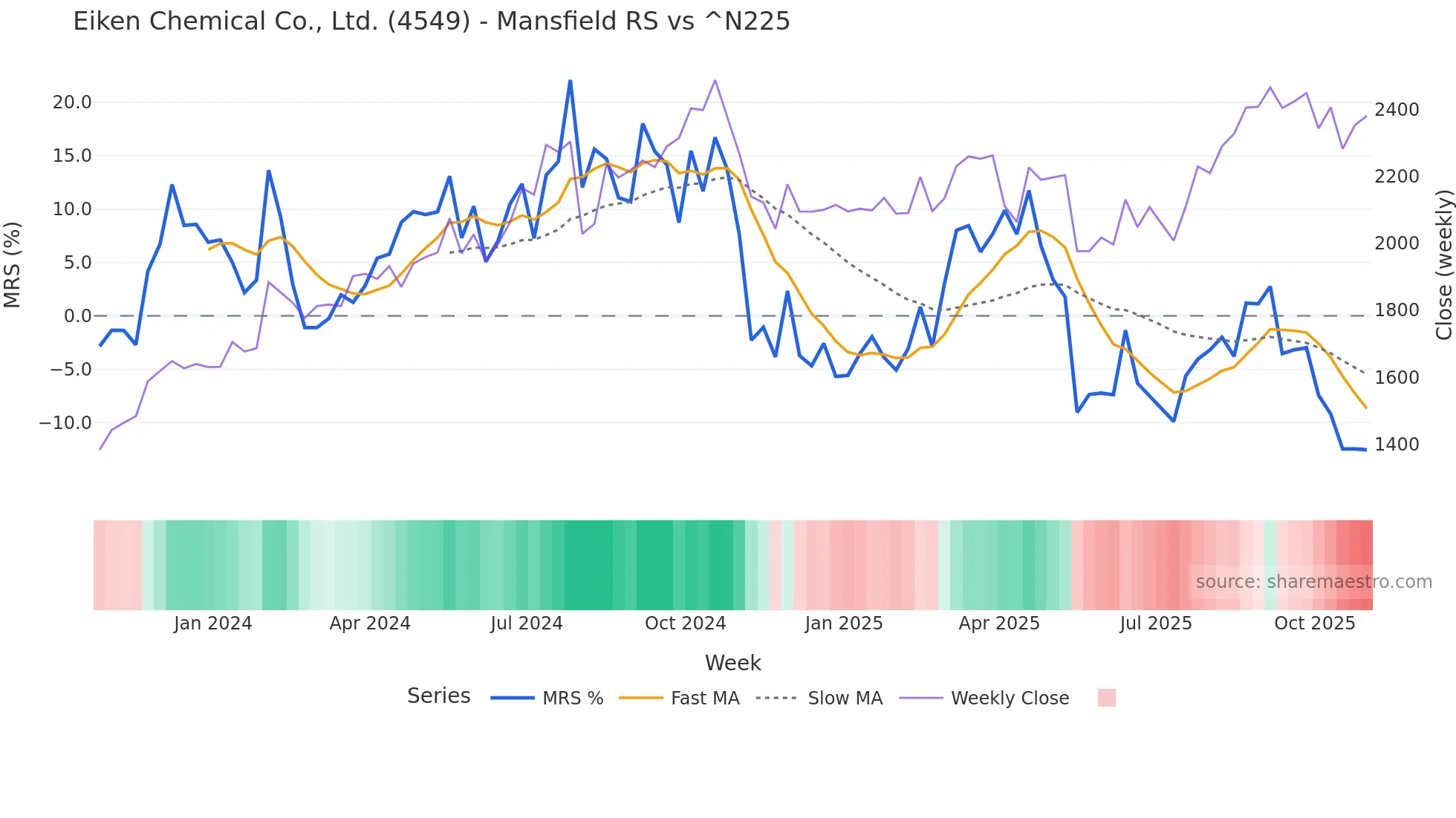 4549 Mansfield Relative Strength chart