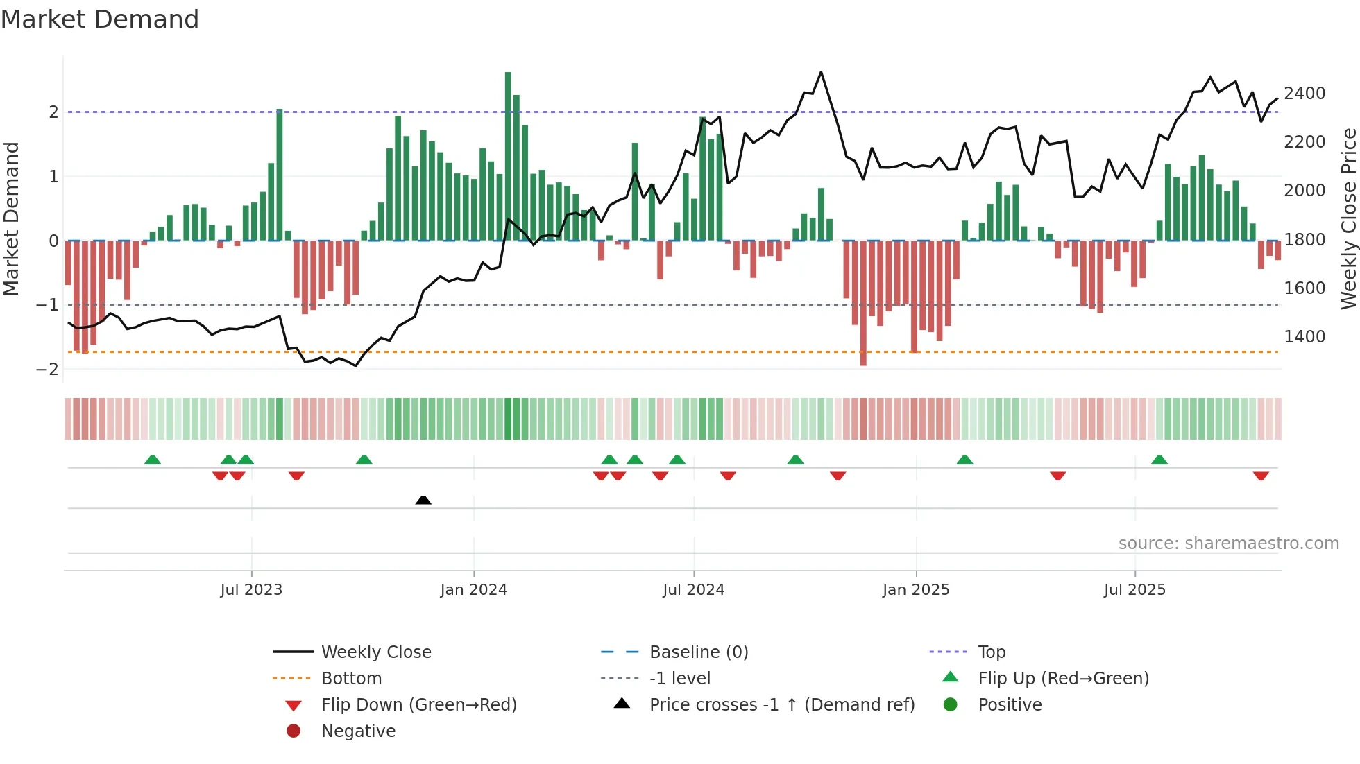 4549 weekly Market Demand chart