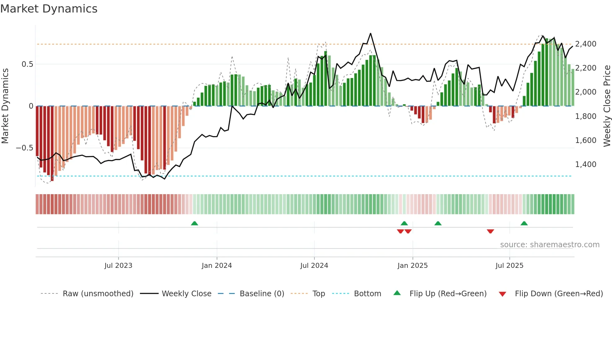 4549 weekly Market Dynamics chart