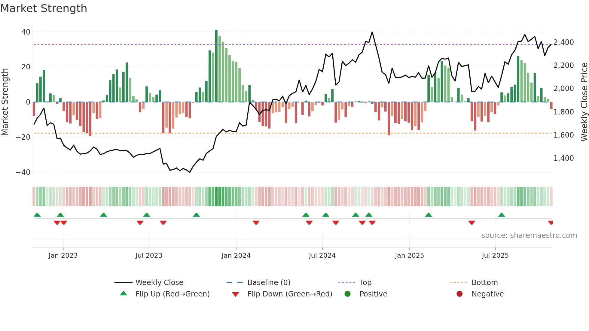 4549 weekly Market Strength chart