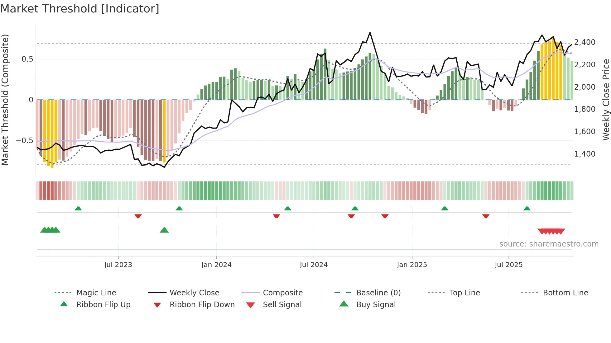 4549 weekly Market Threshold chart