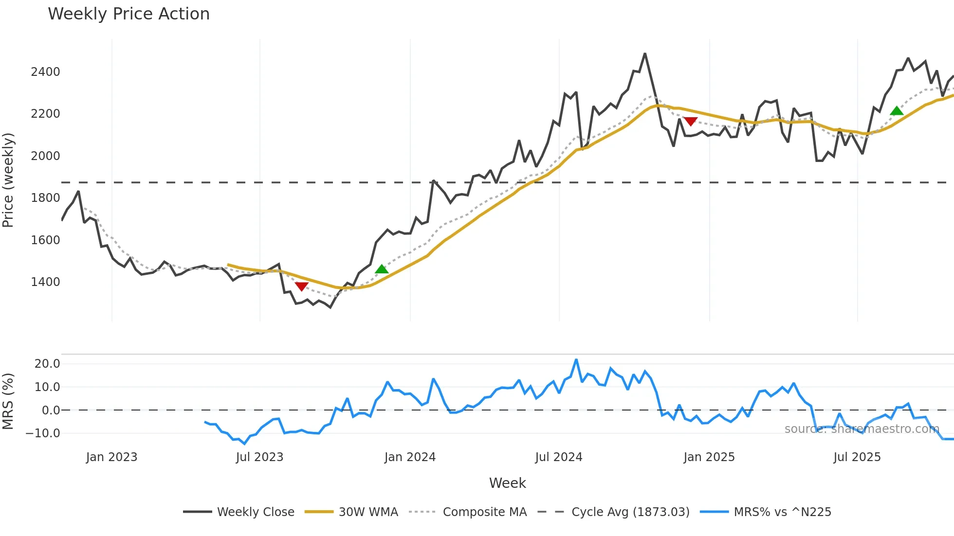 4549 weekly Price Action chart, closing 2025-10-27