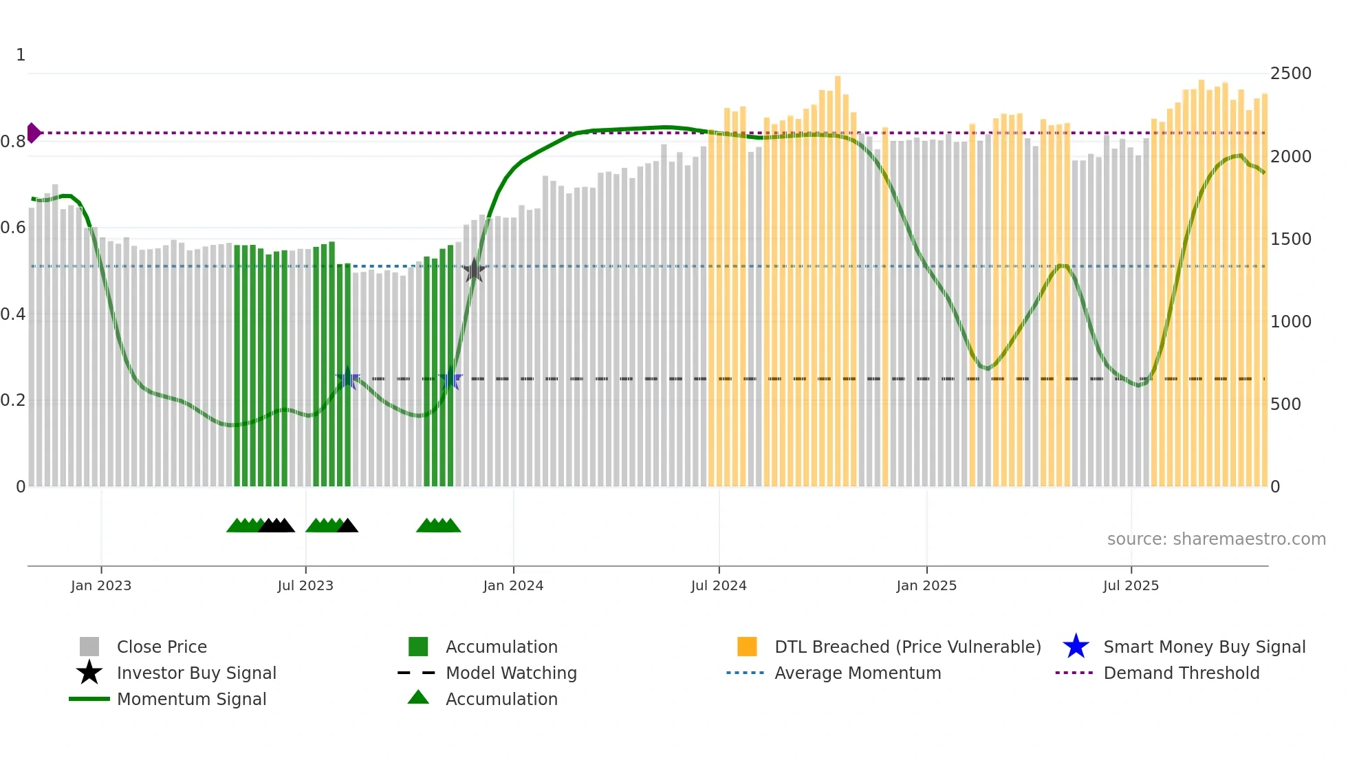 4549 weekly Smart Money chart