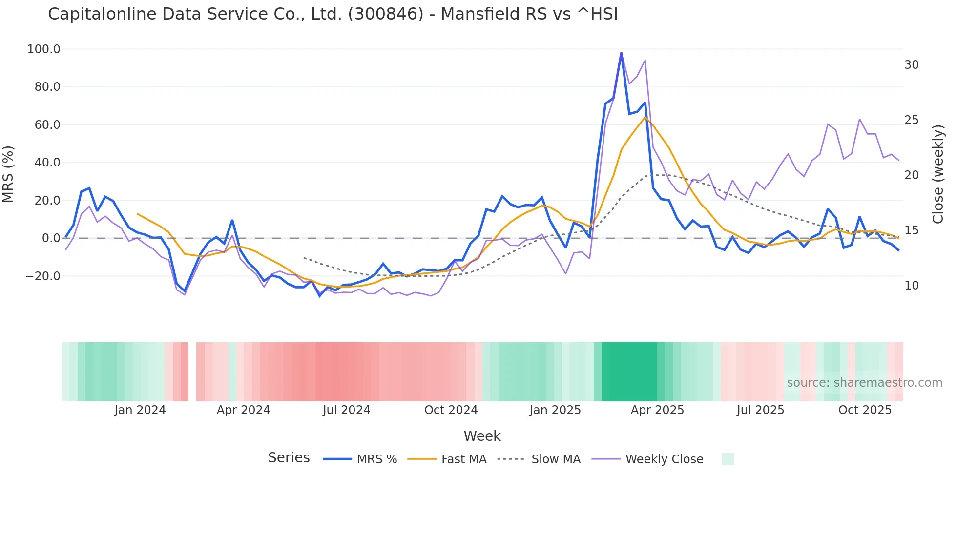 300846 Mansfield Relative Strength chart