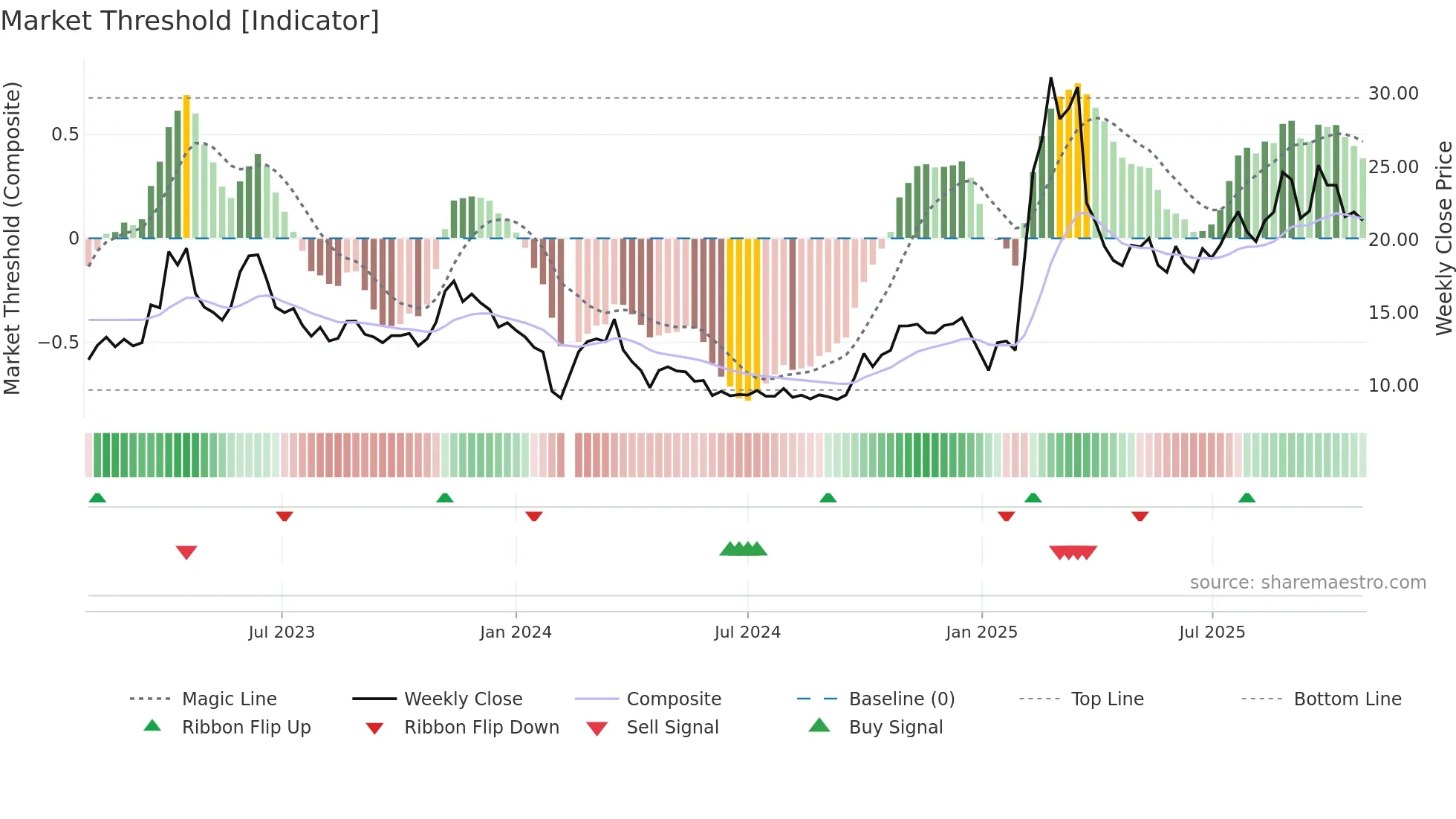 300846 weekly Market Threshold chart