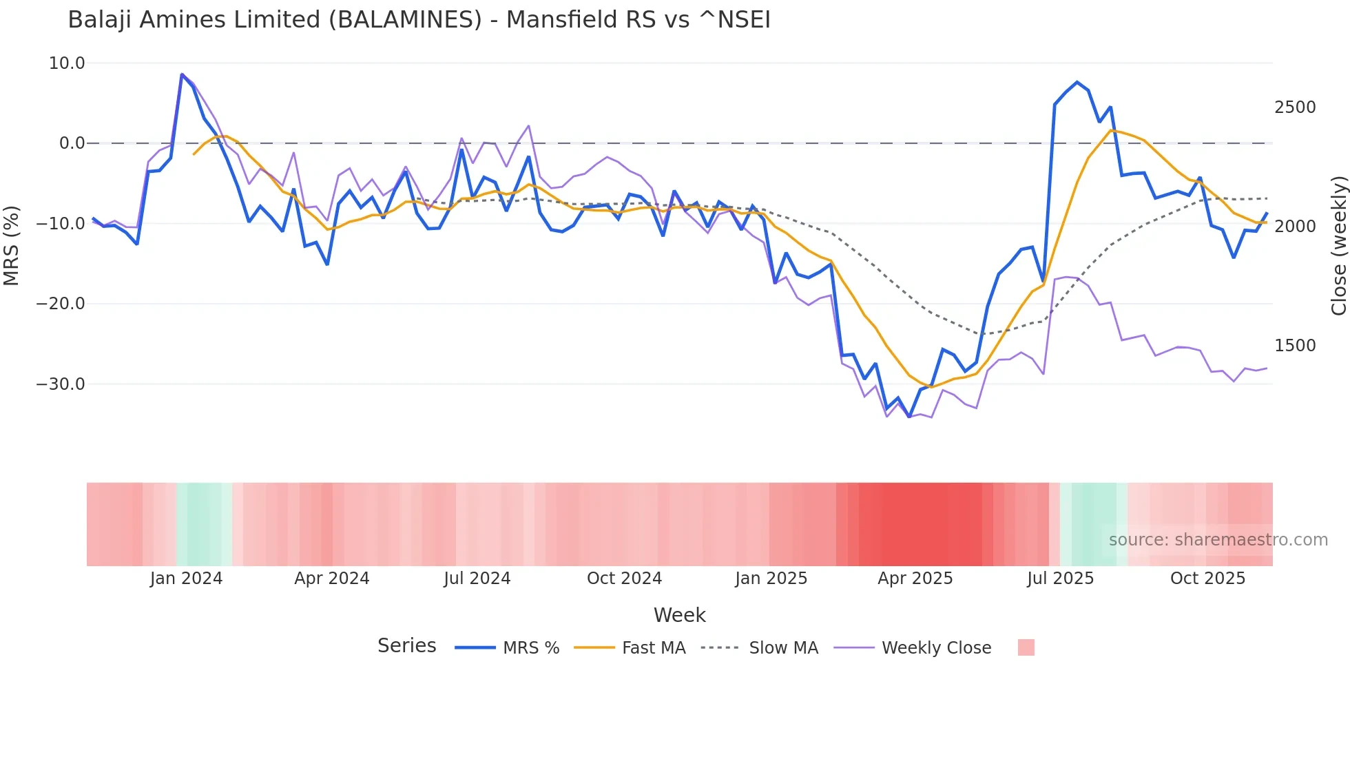 BALAMINES Mansfield Relative Strength chart