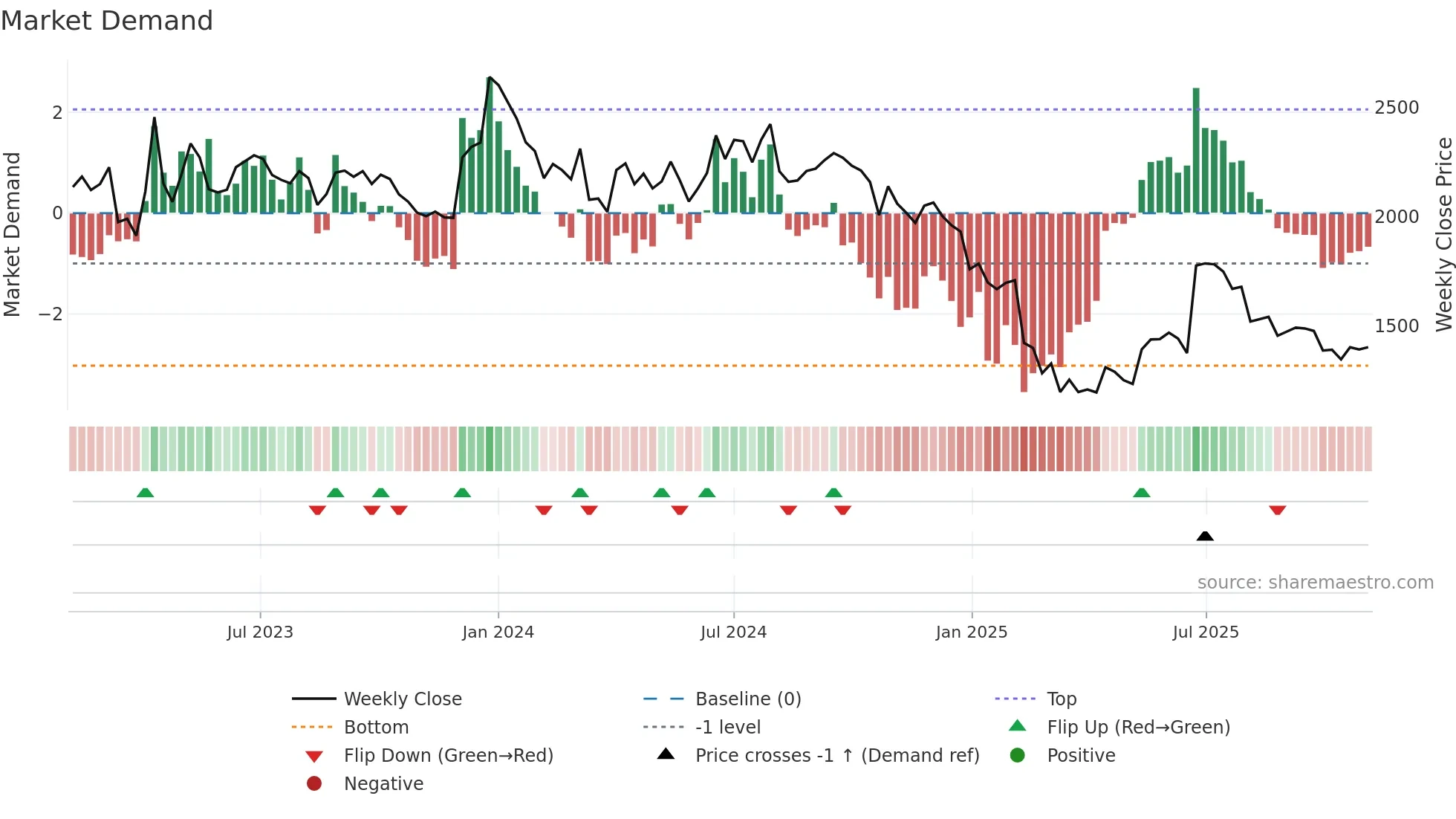 BALAMINES weekly Market Demand chart