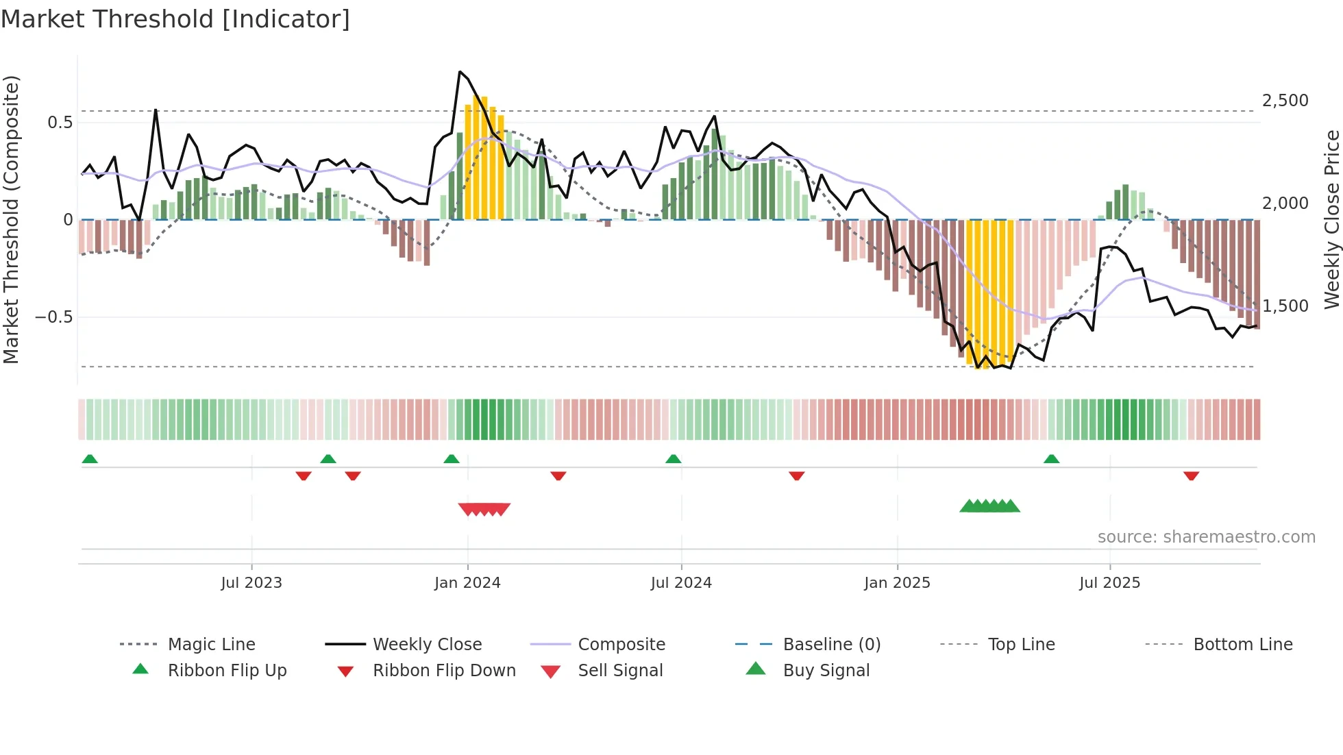 BALAMINES weekly Market Threshold chart