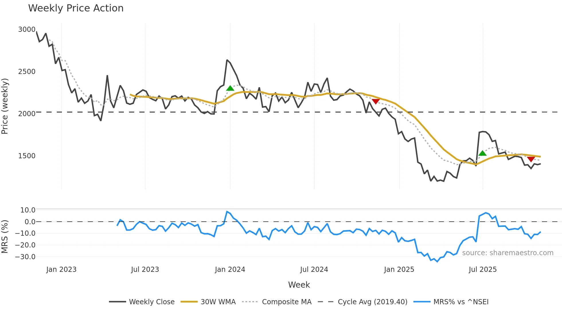BALAMINES weekly Price Action chart, closing 2025-11-03