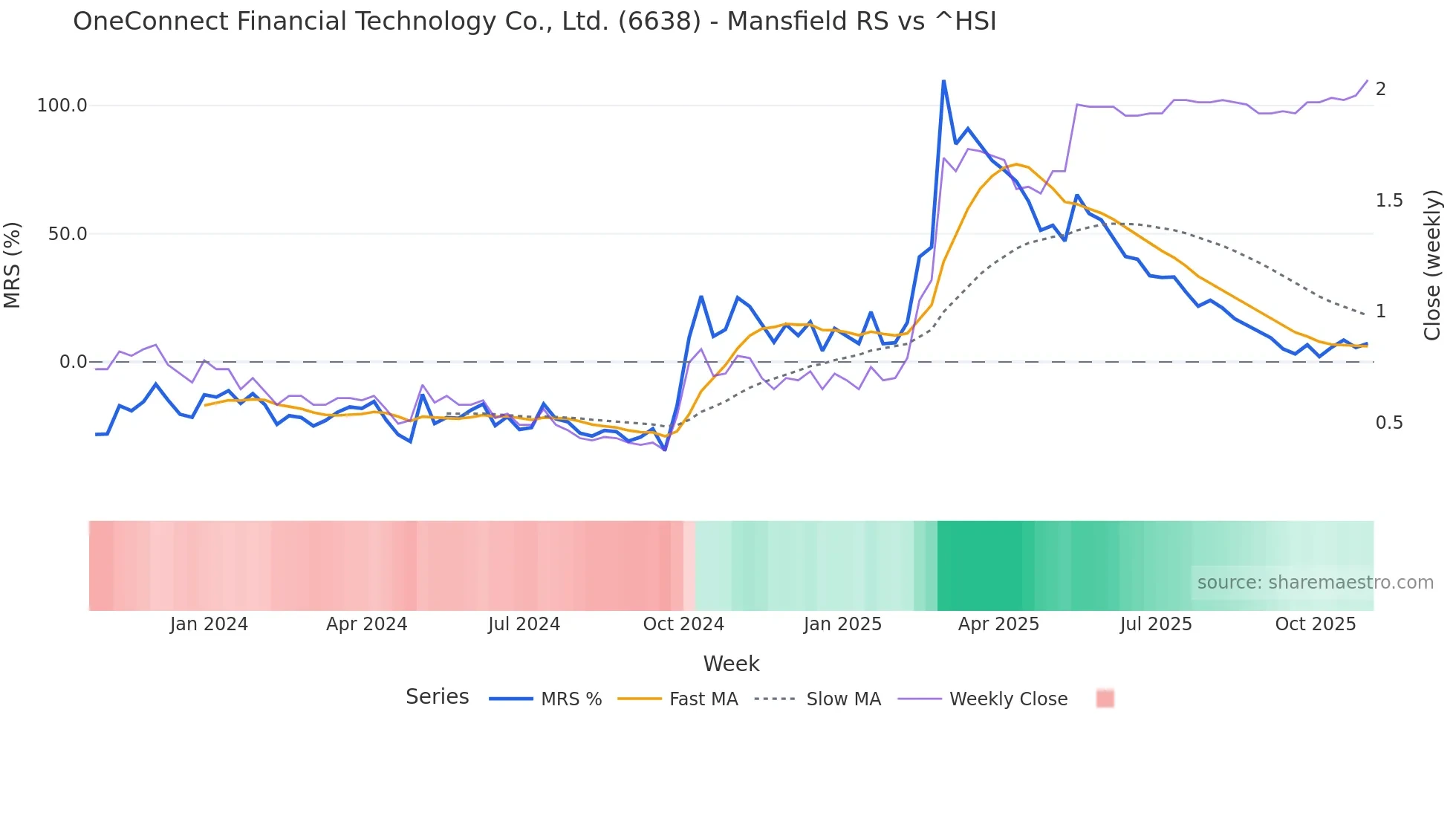 6638 Mansfield Relative Strength chart