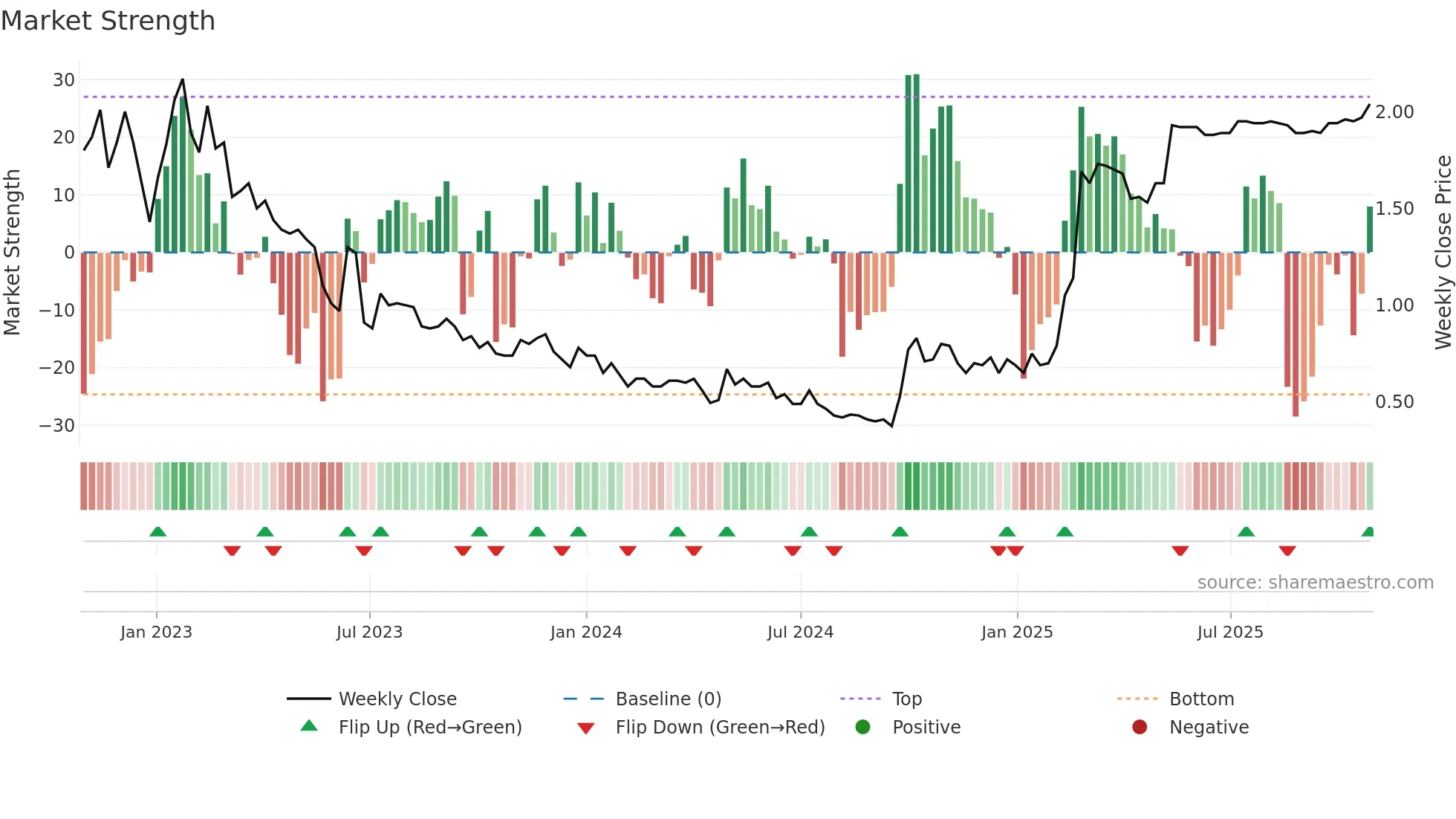 6638 weekly Market Strength chart