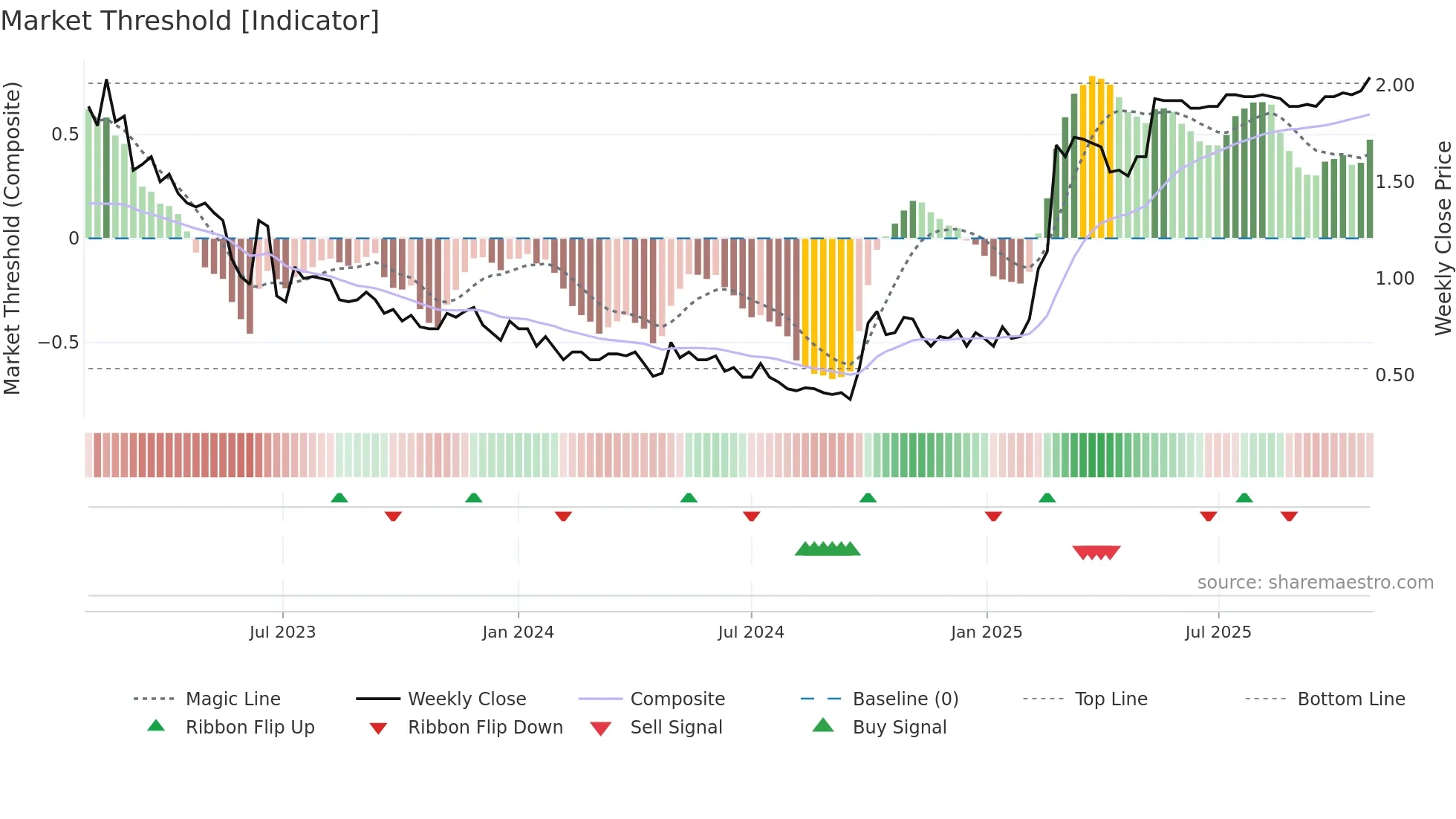 6638 weekly Market Threshold chart