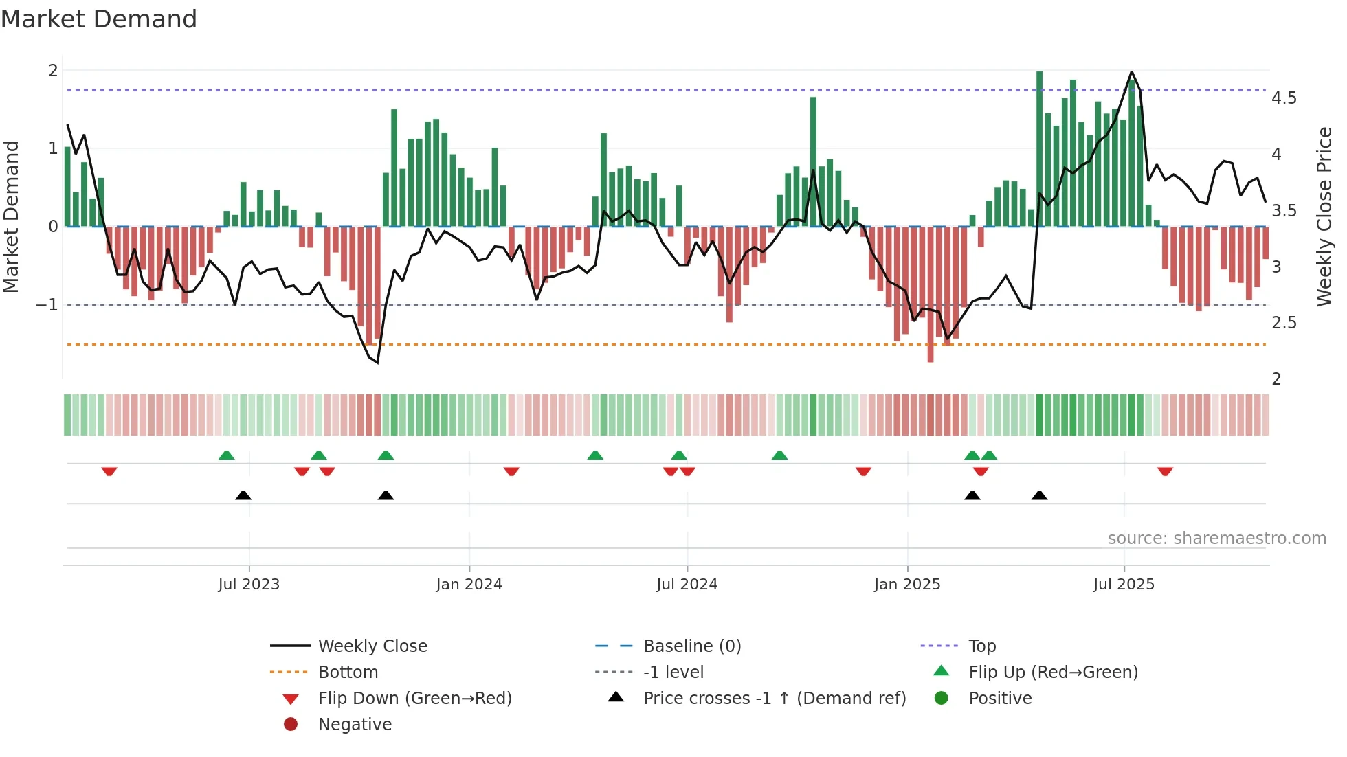 AMBP weekly Market Demand chart