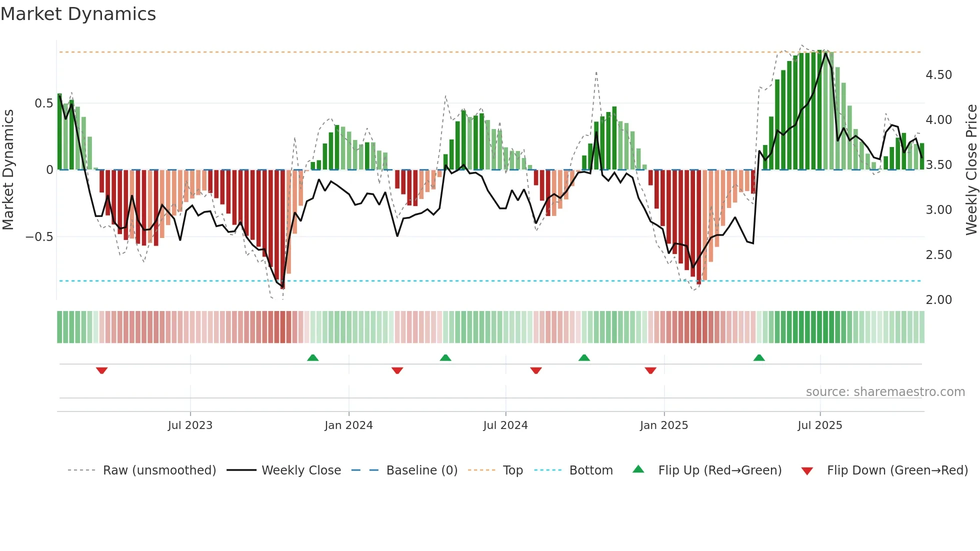 AMBP weekly Market Dynamics chart