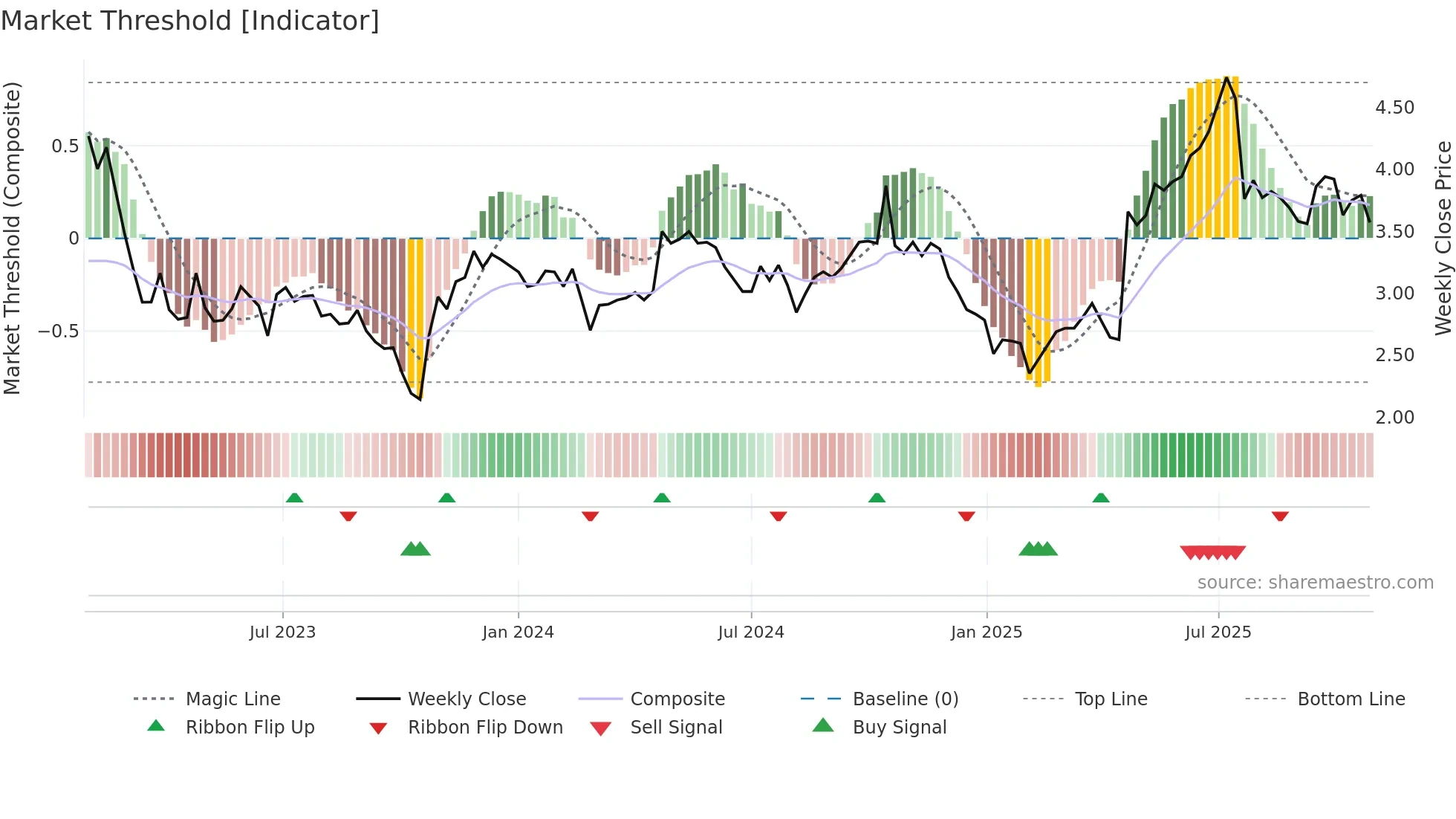 AMBP weekly Market Threshold chart