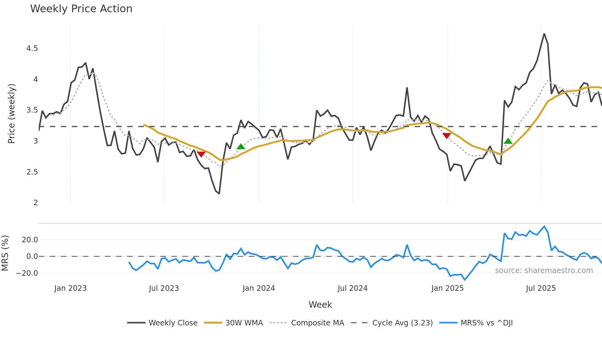 AMBP weekly Price Action chart, closing 2025-10-27
