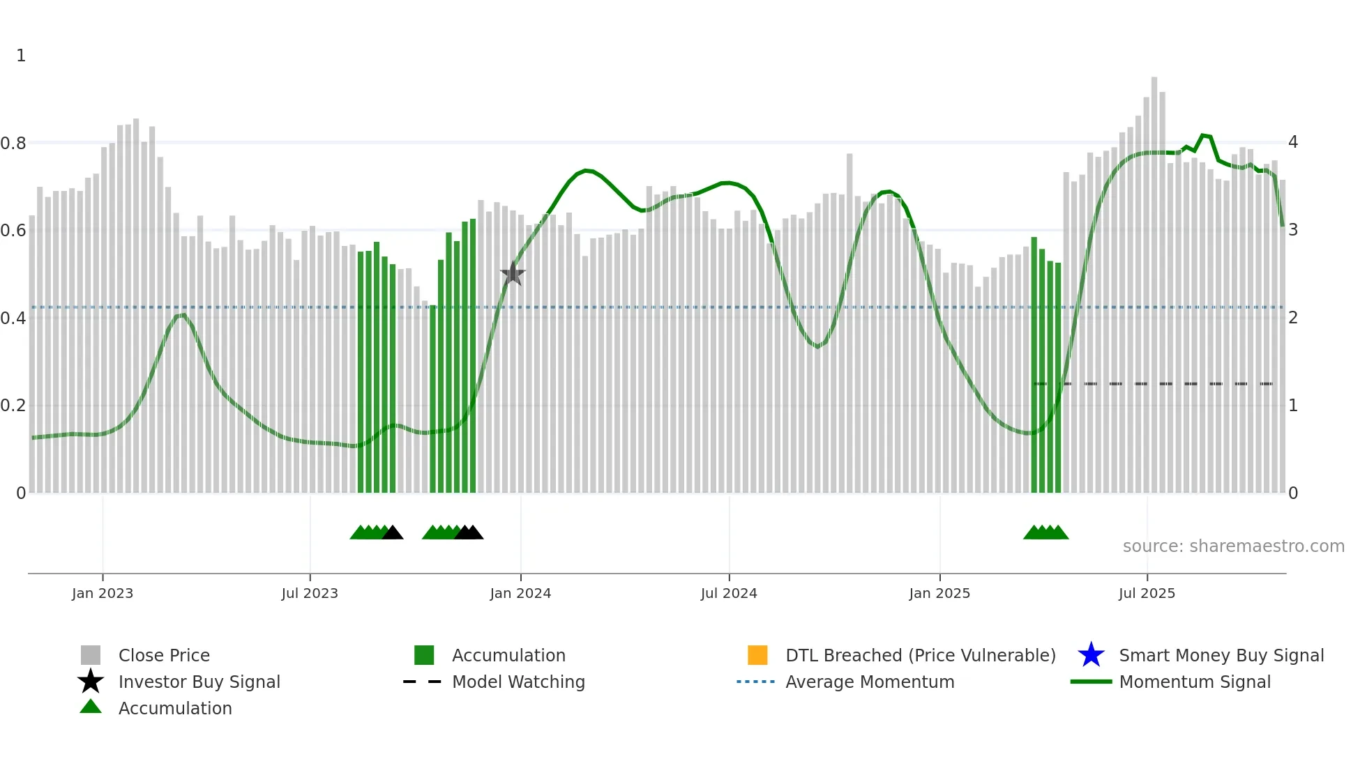 AMBP weekly Smart Money chart