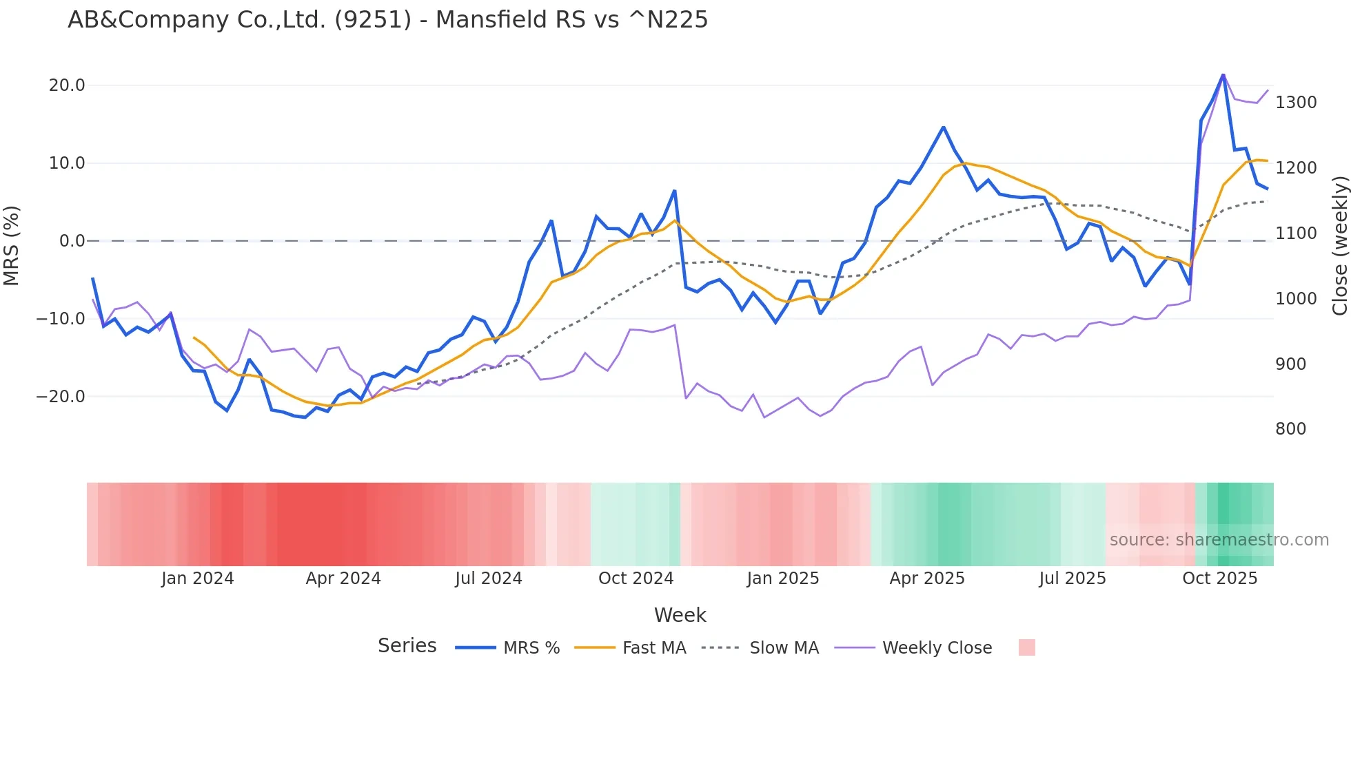9251 Mansfield Relative Strength chart