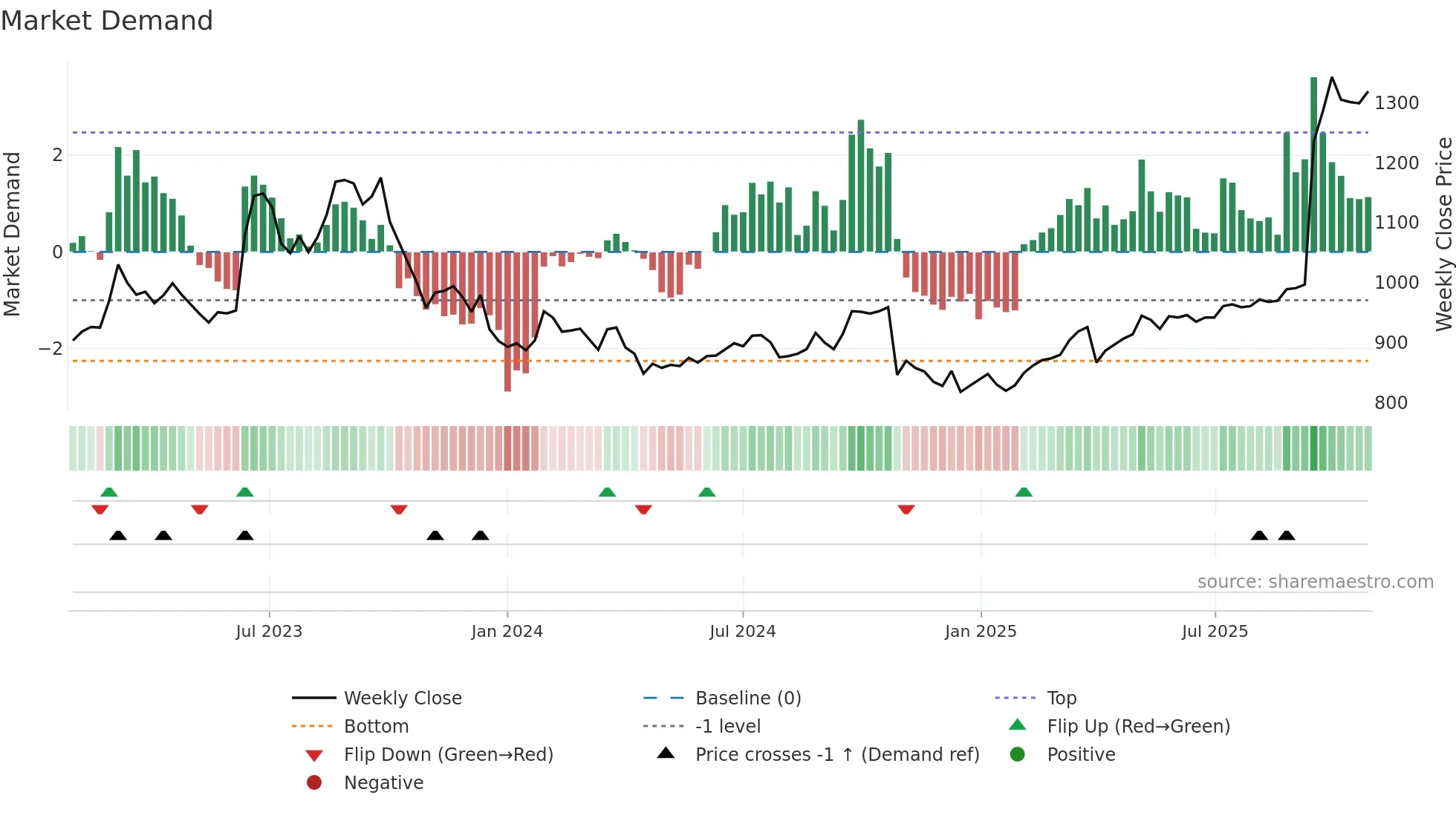 9251 weekly Market Demand chart