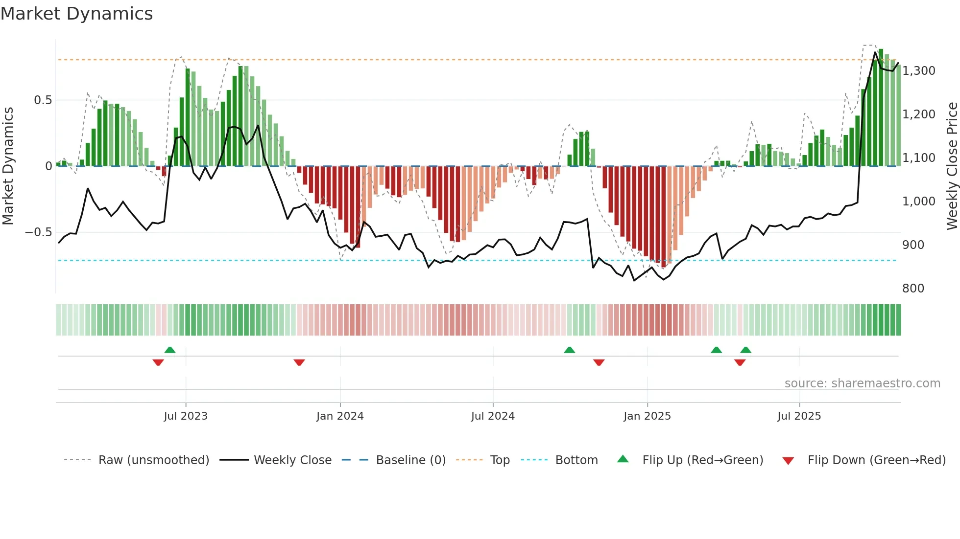 9251 weekly Market Dynamics chart