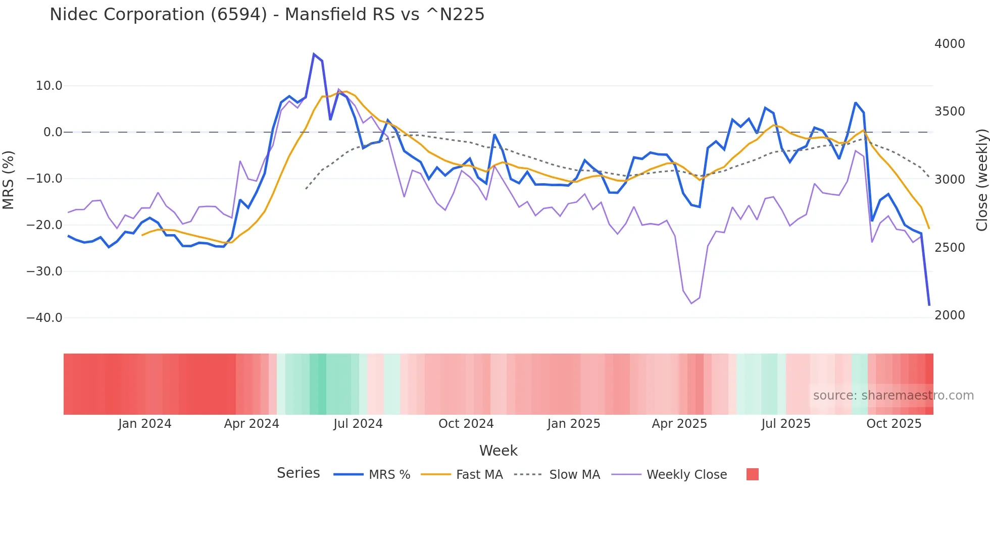 6594 Mansfield Relative Strength chart