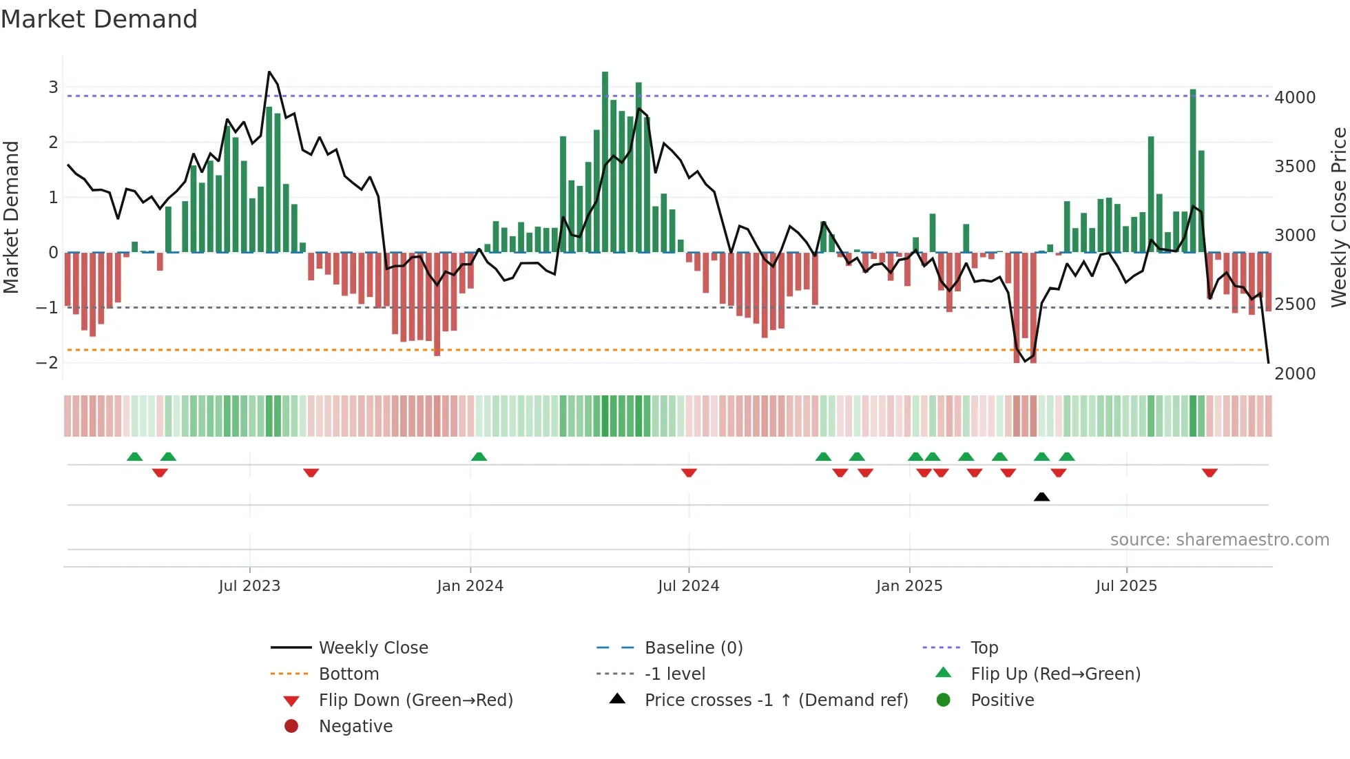 6594 weekly Market Demand chart