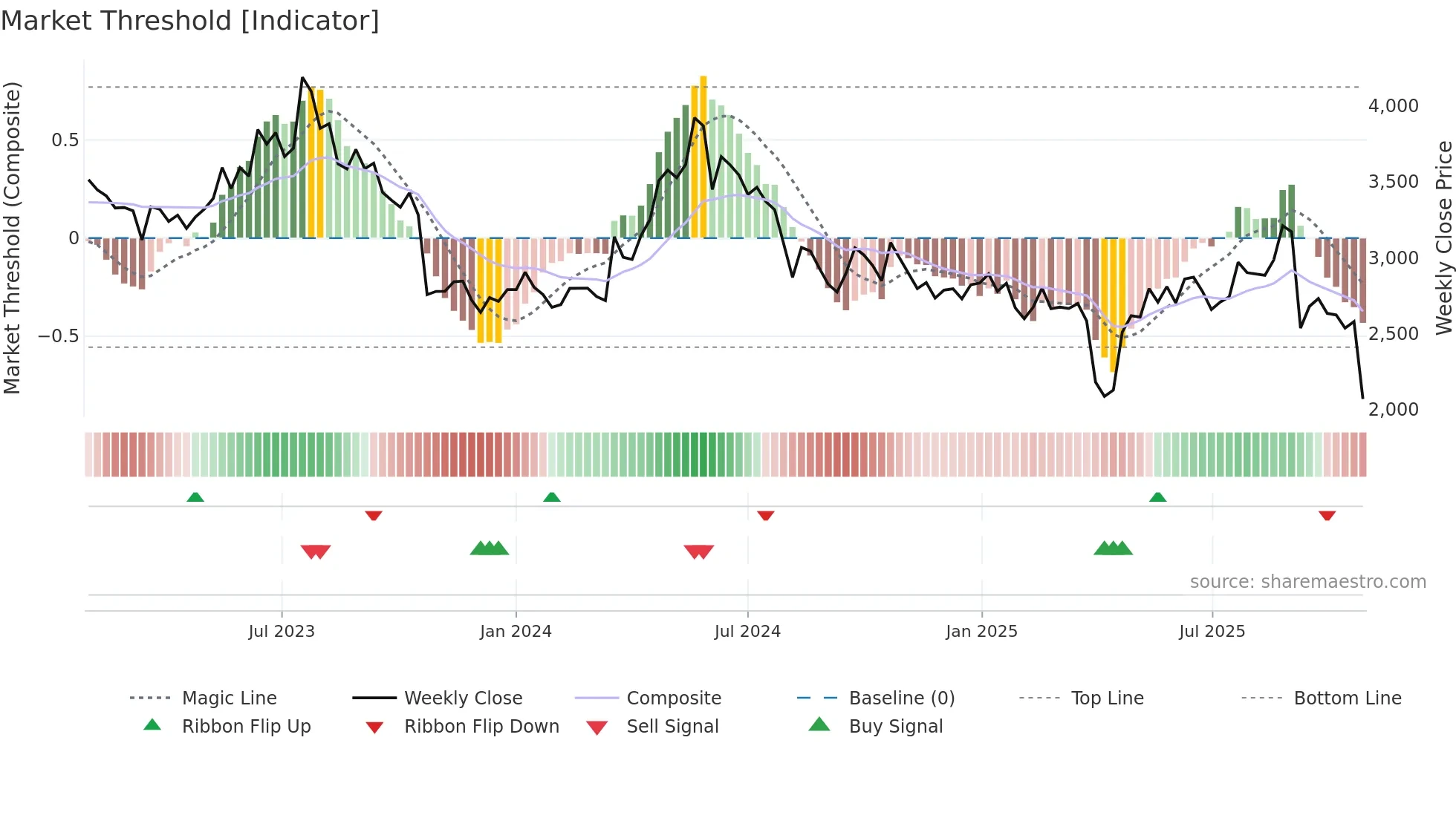6594 weekly Market Threshold chart