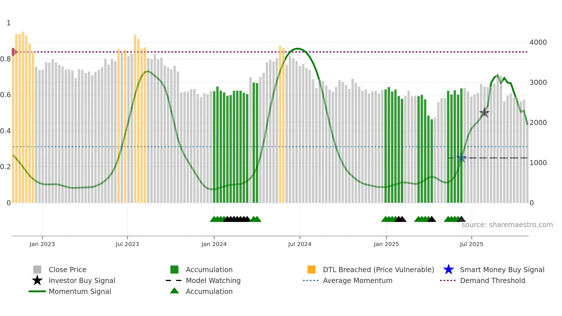 6594 weekly Smart Money chart