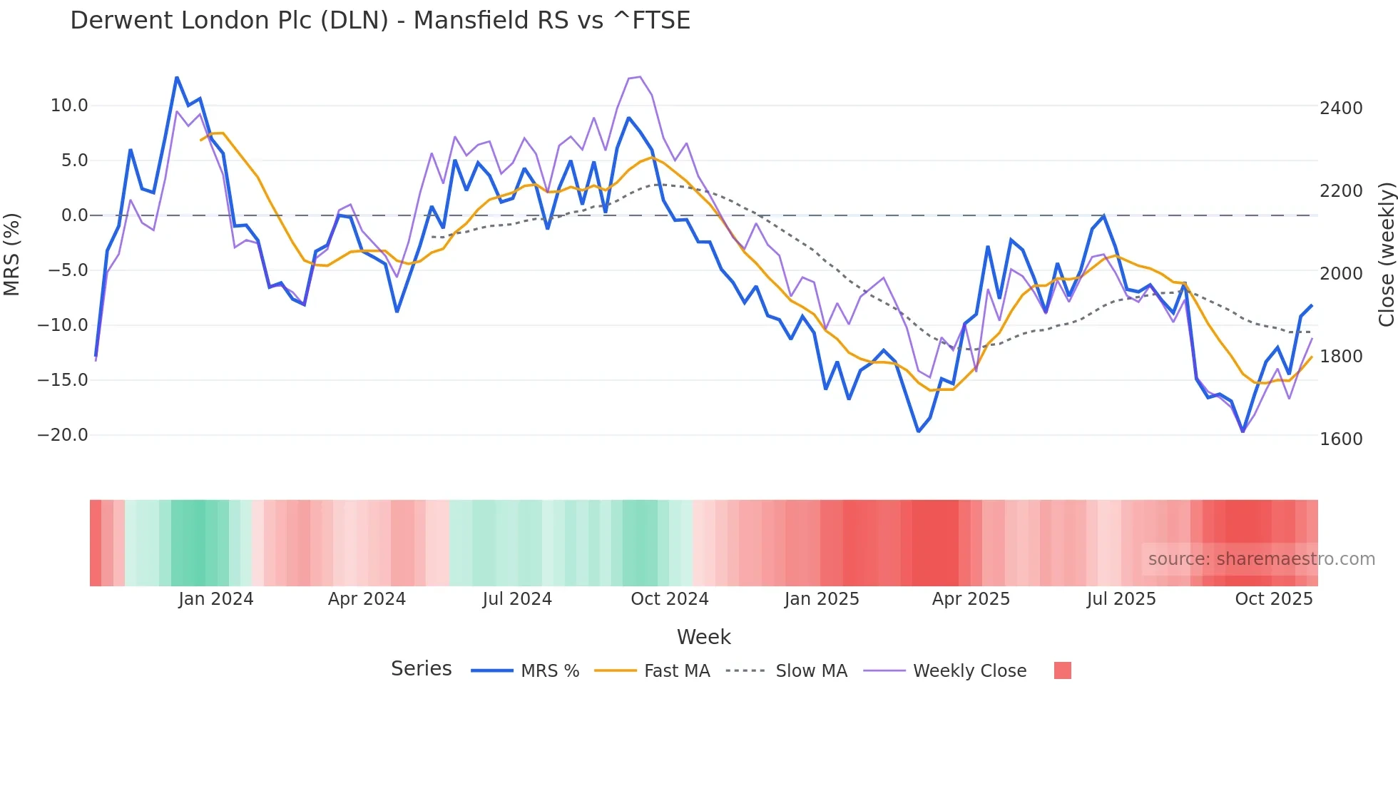 DLN Mansfield Relative Strength chart