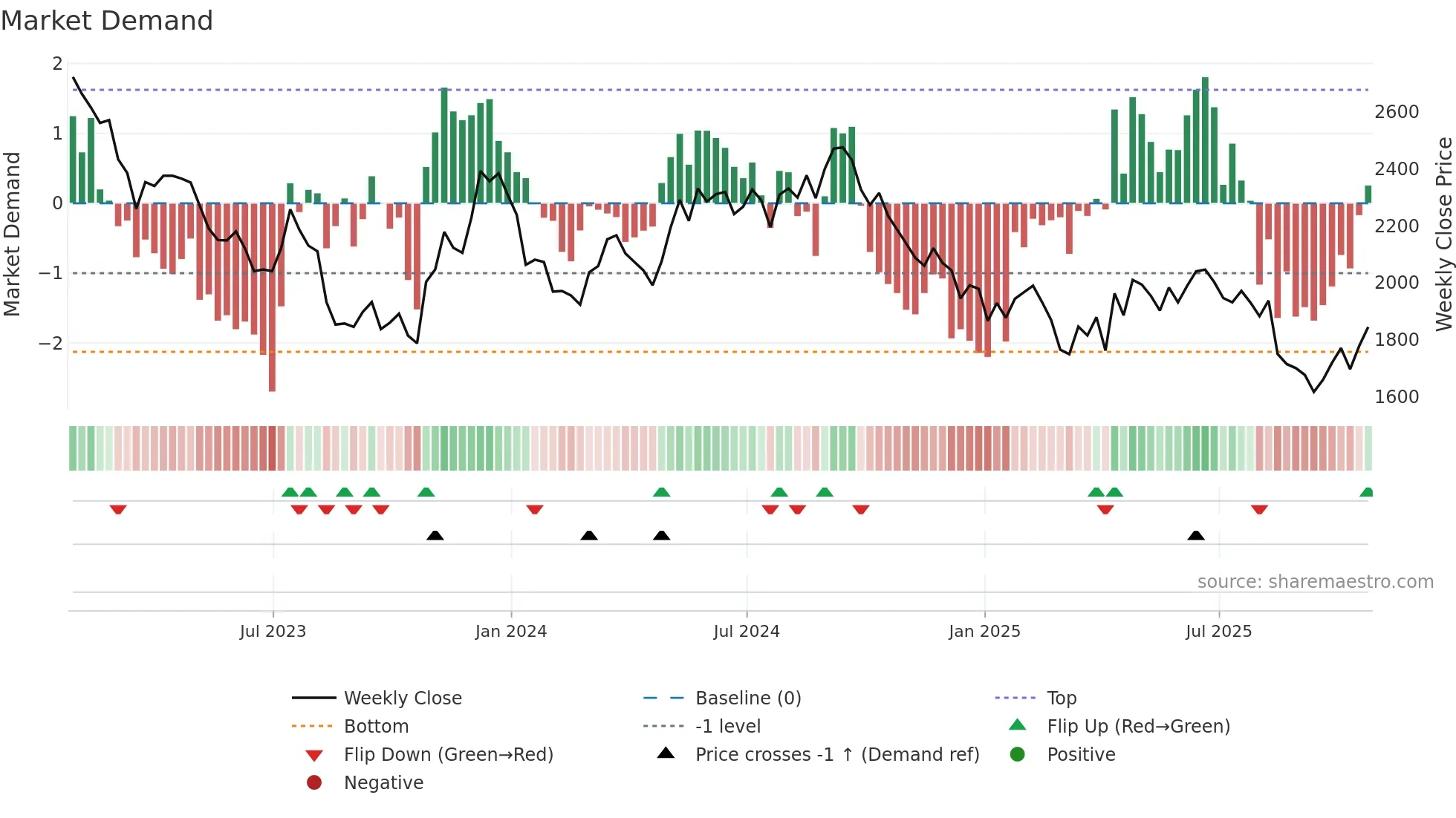 DLN weekly Market Demand chart