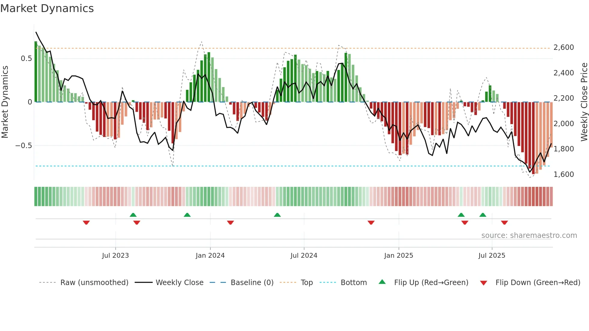 DLN weekly Market Dynamics chart