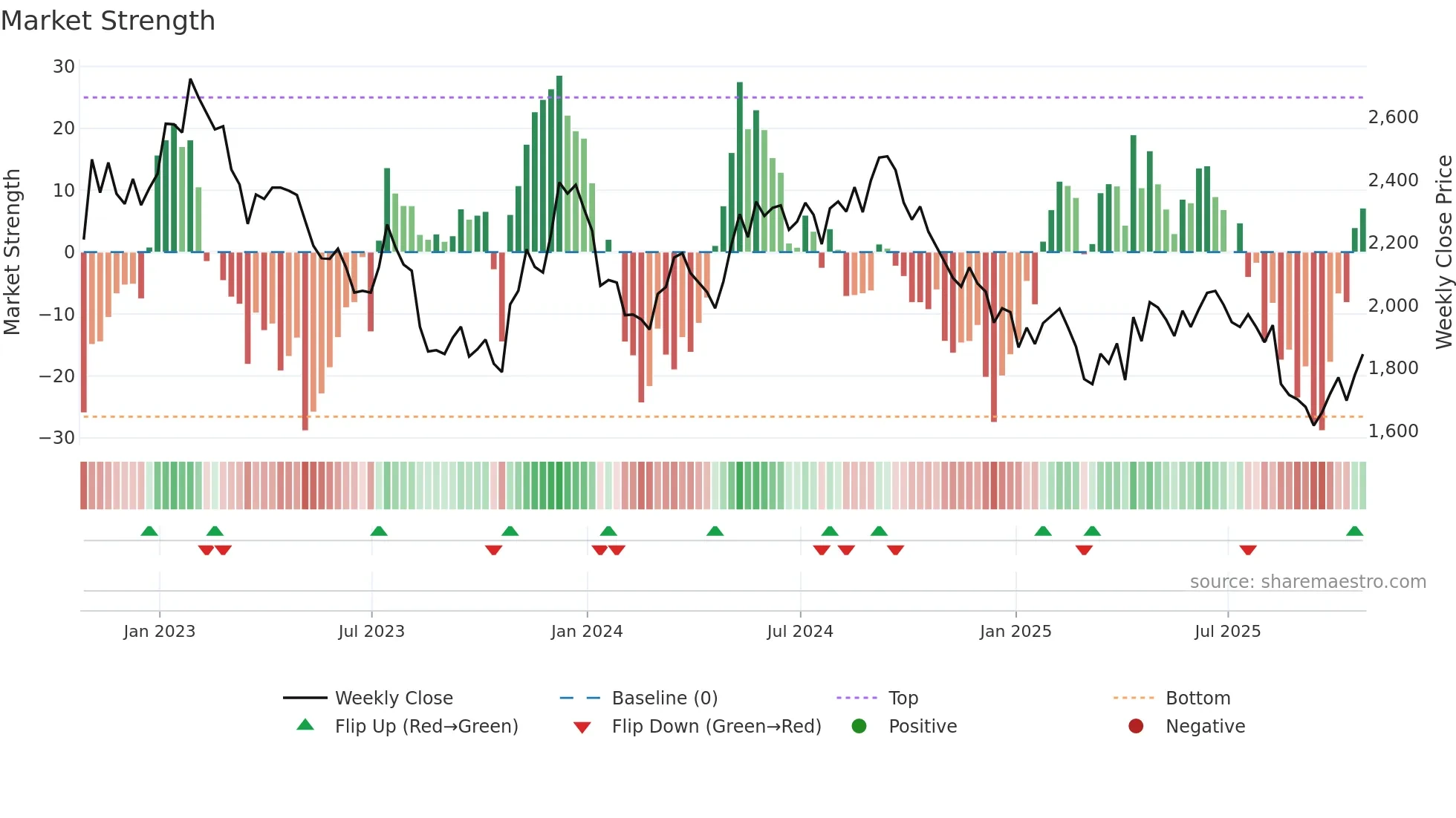 DLN weekly Market Strength chart