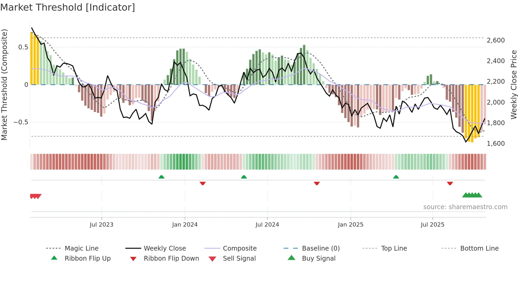 DLN weekly Market Threshold chart