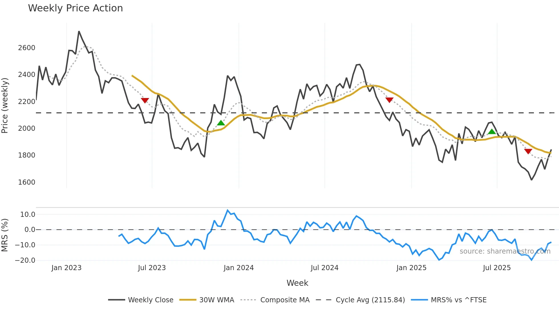 DLN weekly Price Action chart, closing 2025-10-24