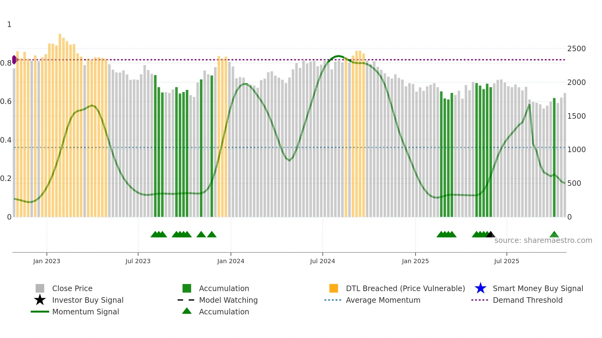 DLN weekly Smart Money chart