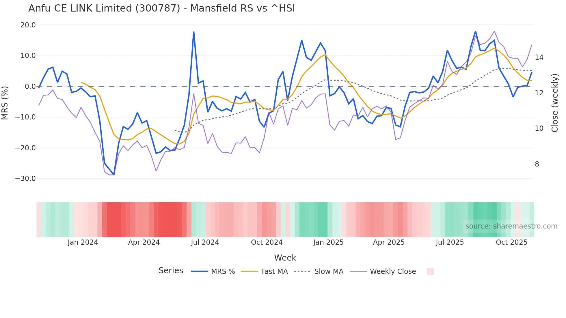 300787 Mansfield Relative Strength chart